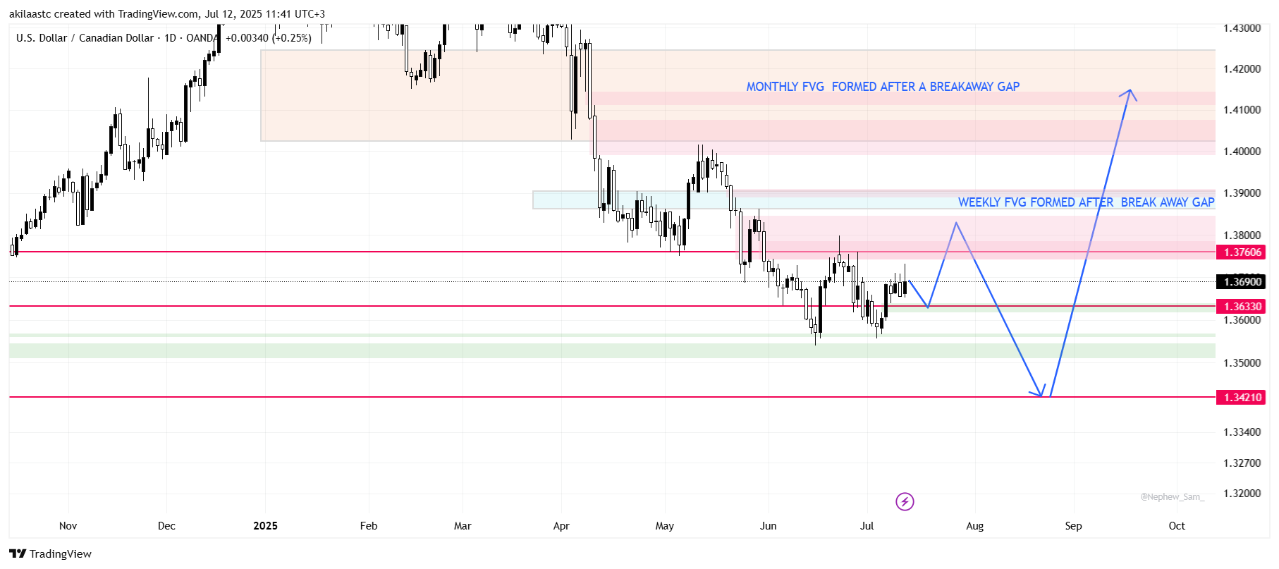 OANDA:USDCAD Chart Image by akilaastc