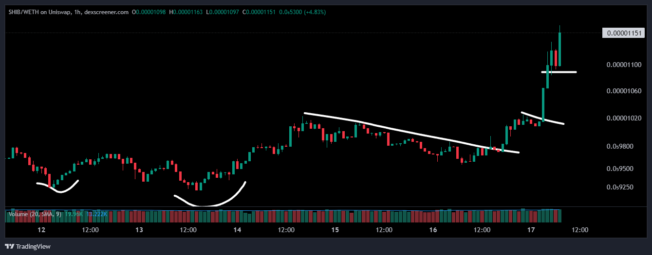 DEXSCREENER.COM:SHIB/WETH Chart Image