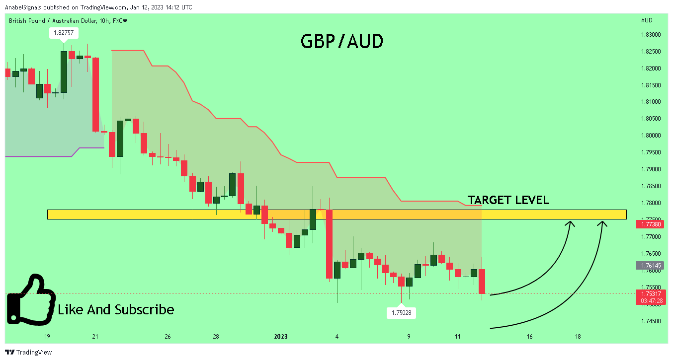 FX:GBPAUD Chart Image by AnabelSignals