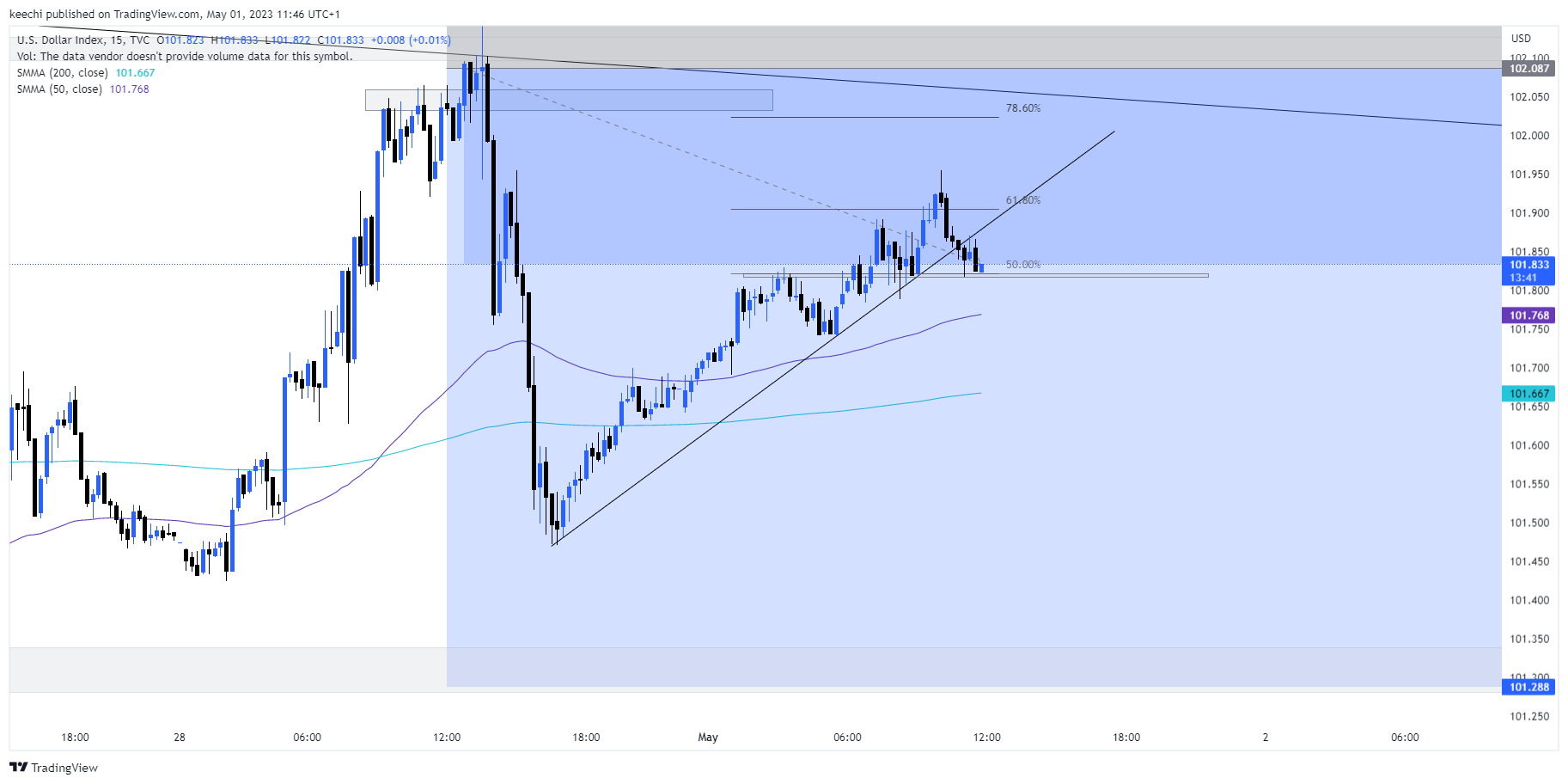 TVC:DXY Chart Image by keechi