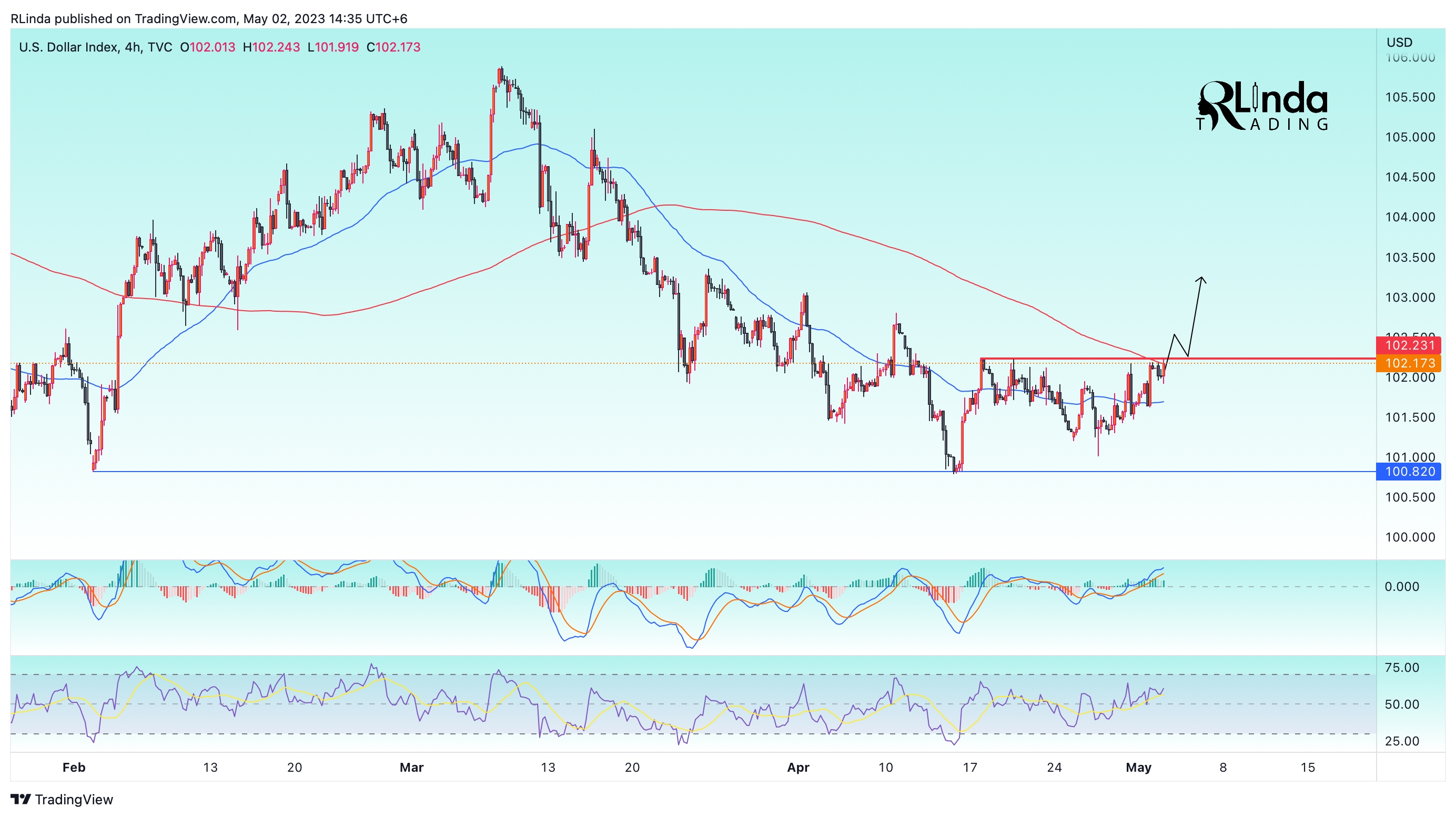 TVC:DXY Chart Image by RLinda