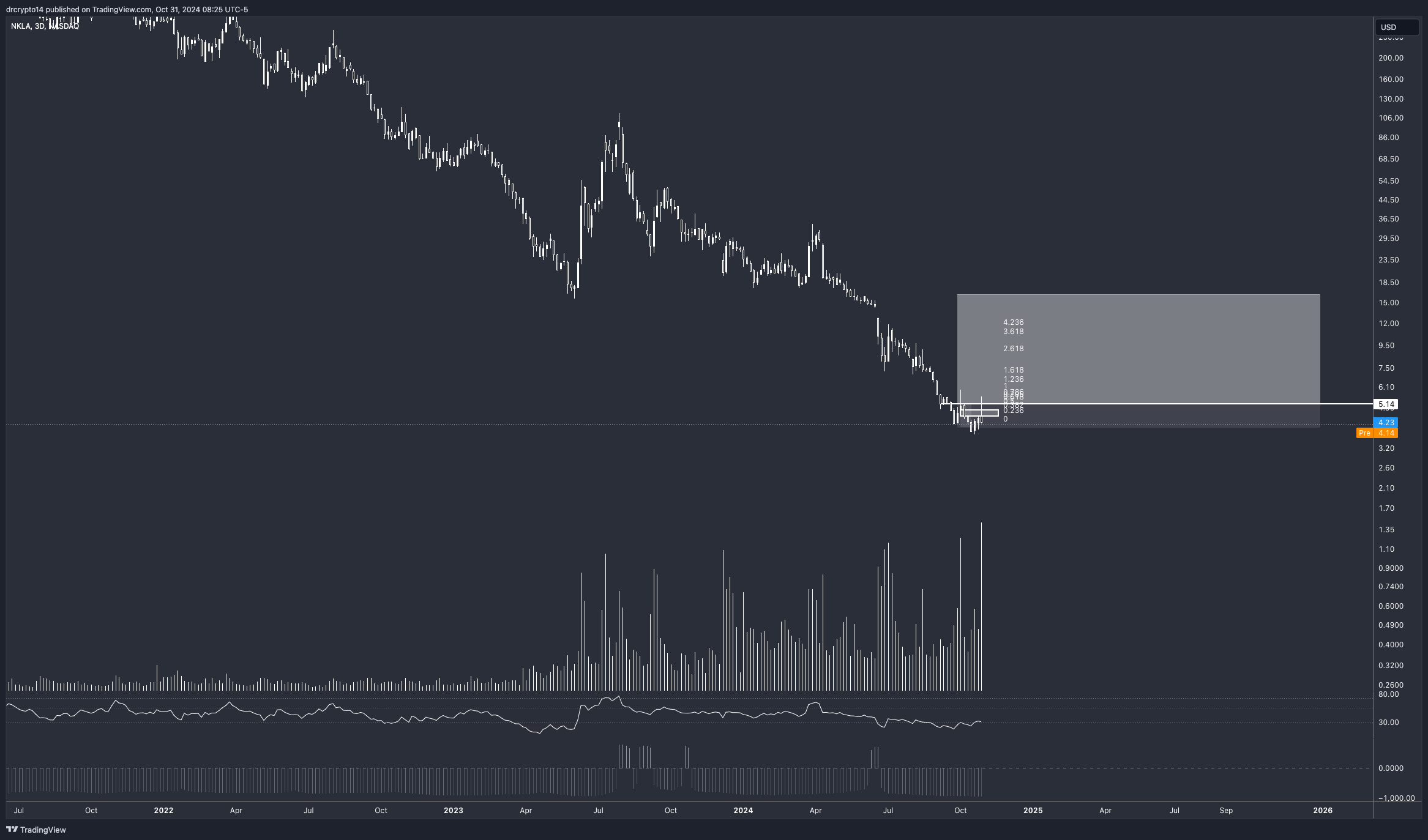 BATS:NKLA Chart Image by drcrypto14