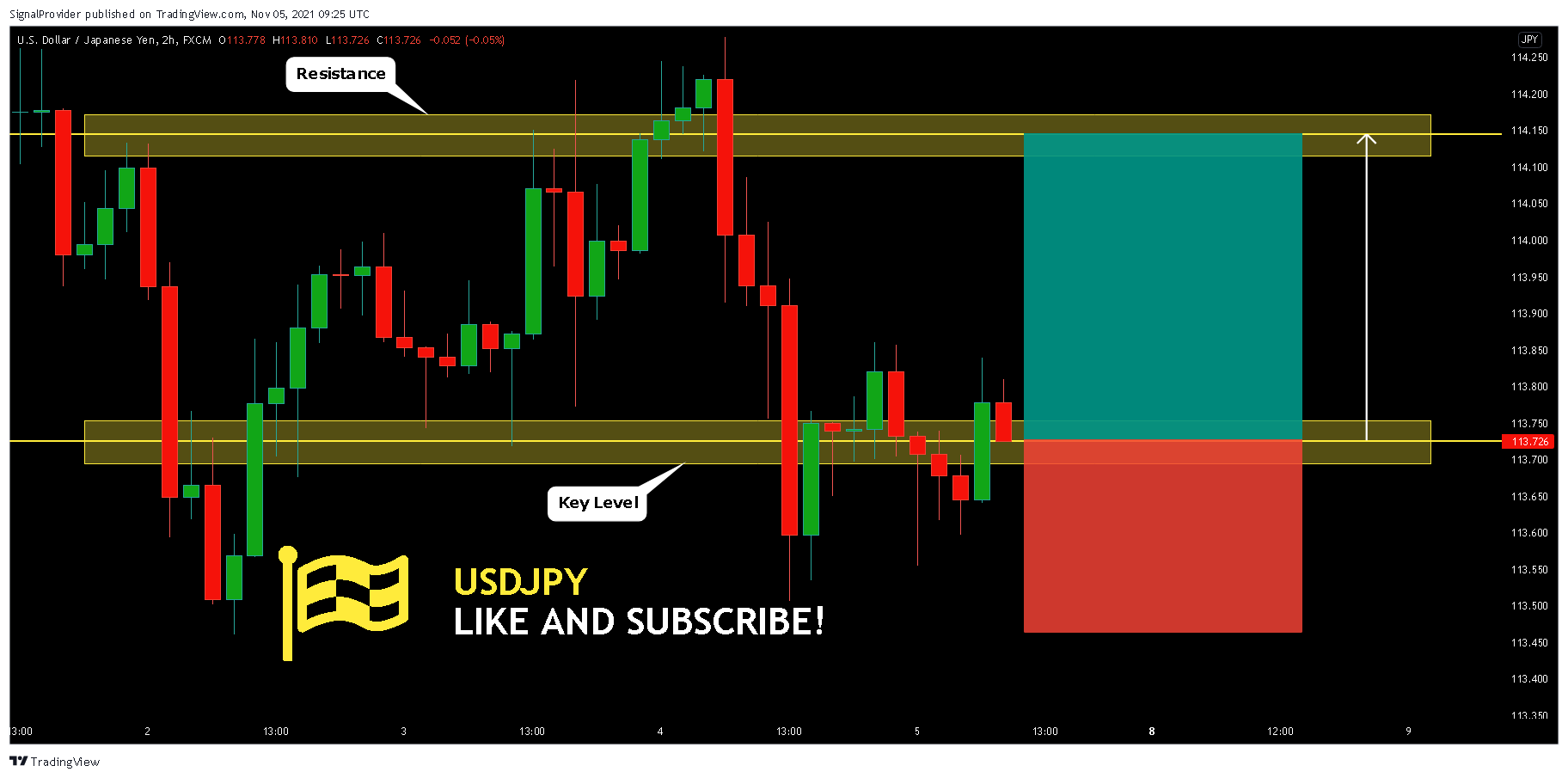 FX:USDJPY Chart Image by SignalProvider