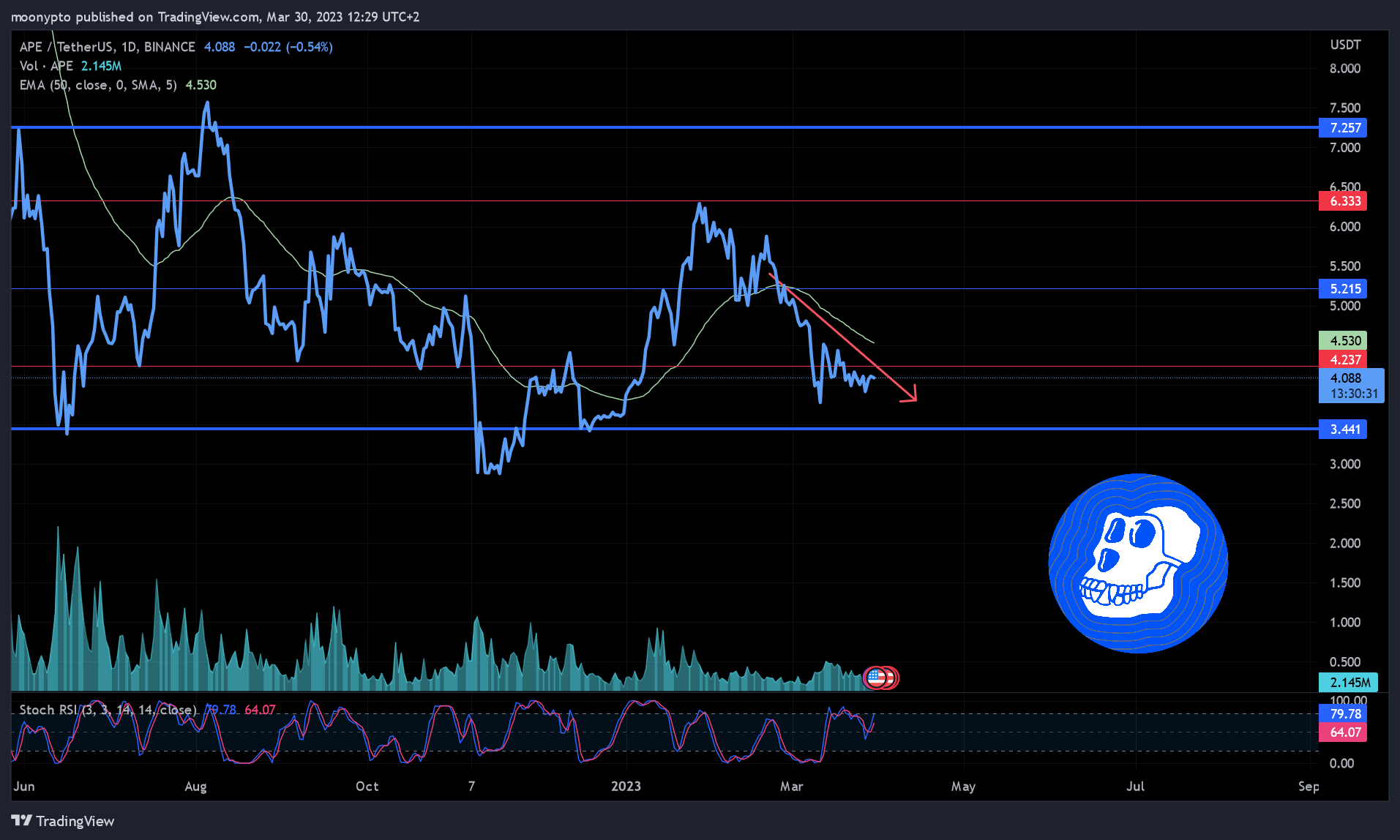 BINANCE:APEUSDT Chart Image by moonypto