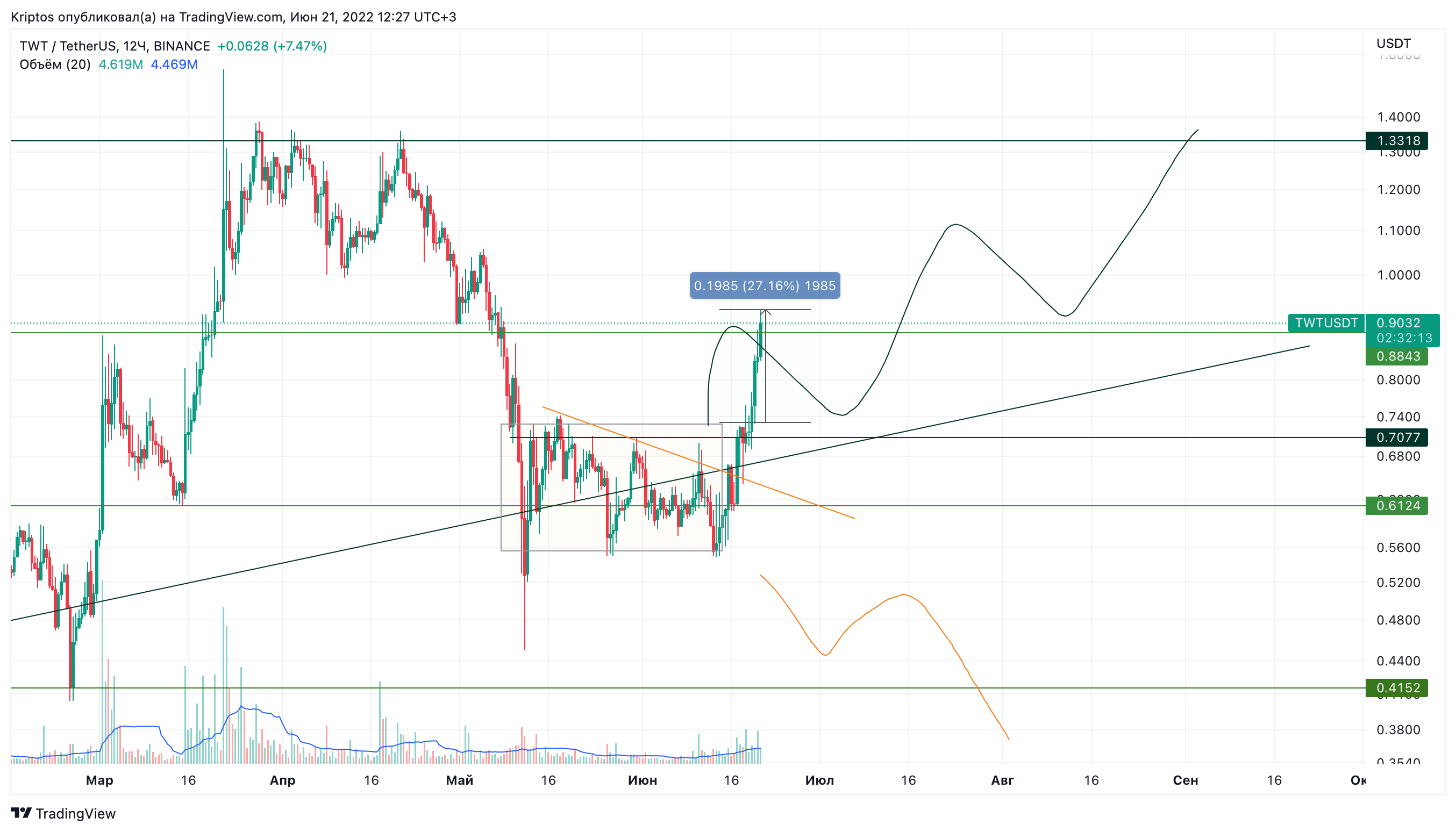 BINANCE:TWTUSDT Chart Image by Kirill_Gaitan