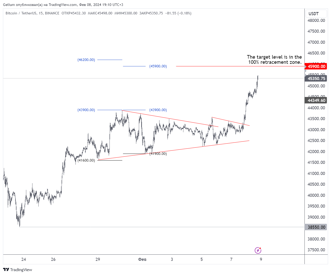 BINANCE:BTCUSDT Chart Image by Gelium