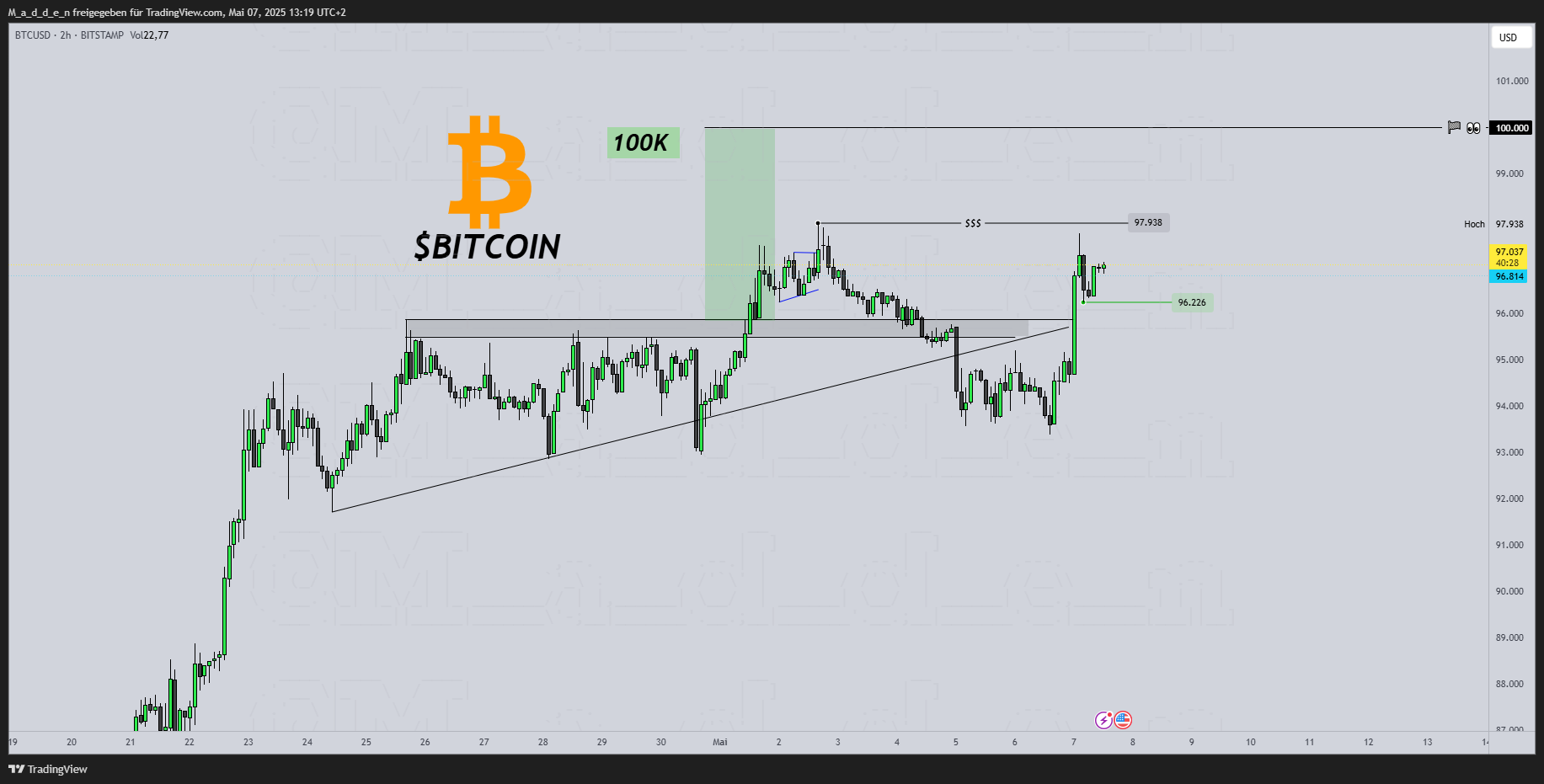BITSTAMP:BTCUSD Chart Image by M_a_d_d_e_n