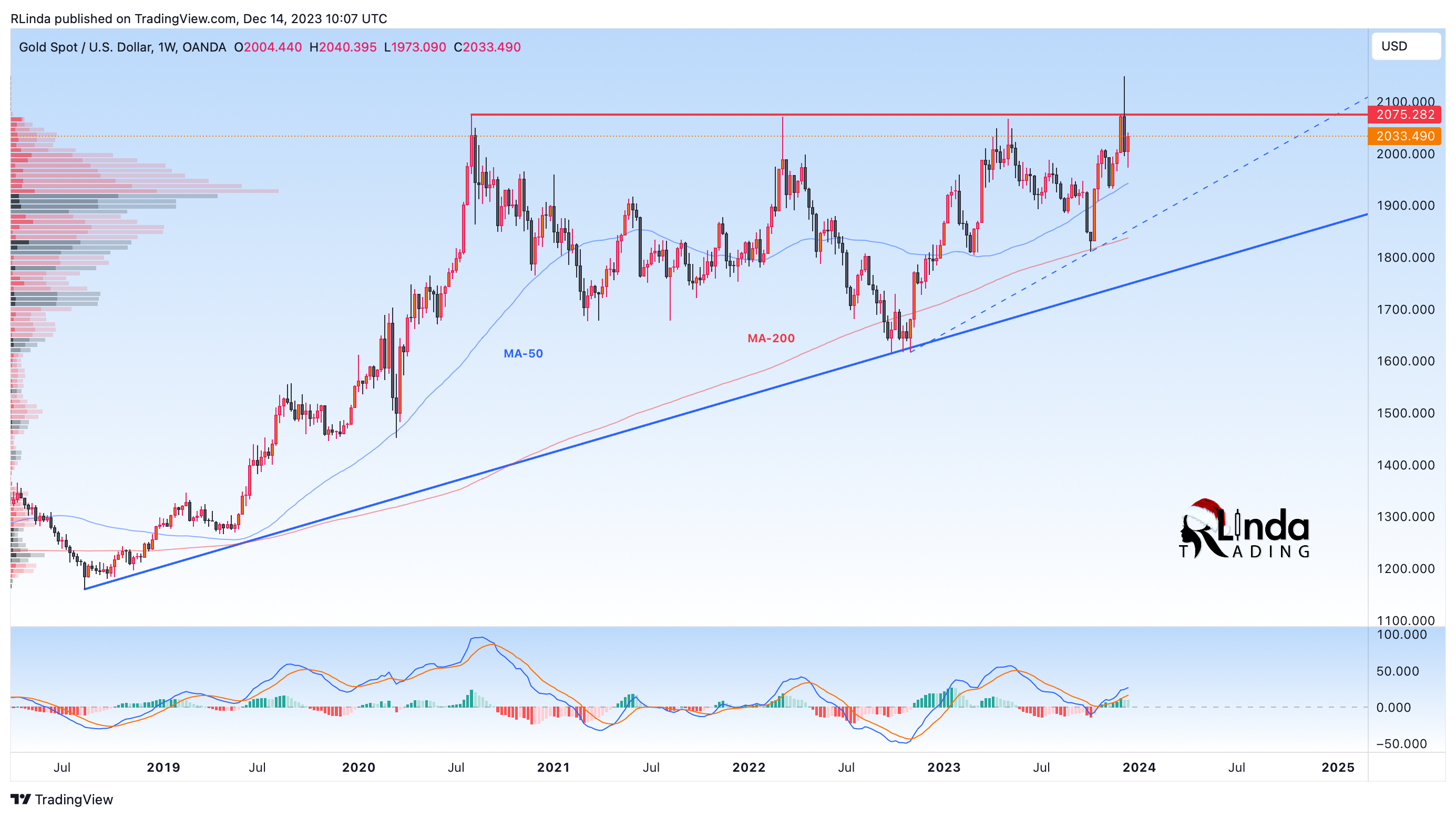 OANDA:XAUUSD Chart Image by RLinda
