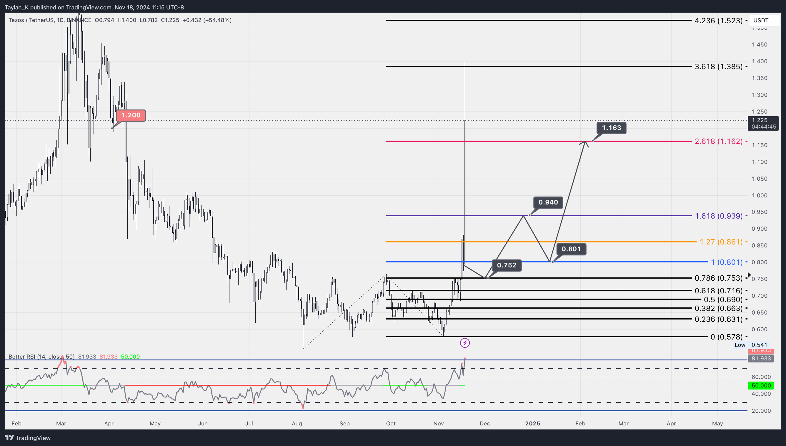 BINANCE:XTZUSDT Chart Image by Taylan_K