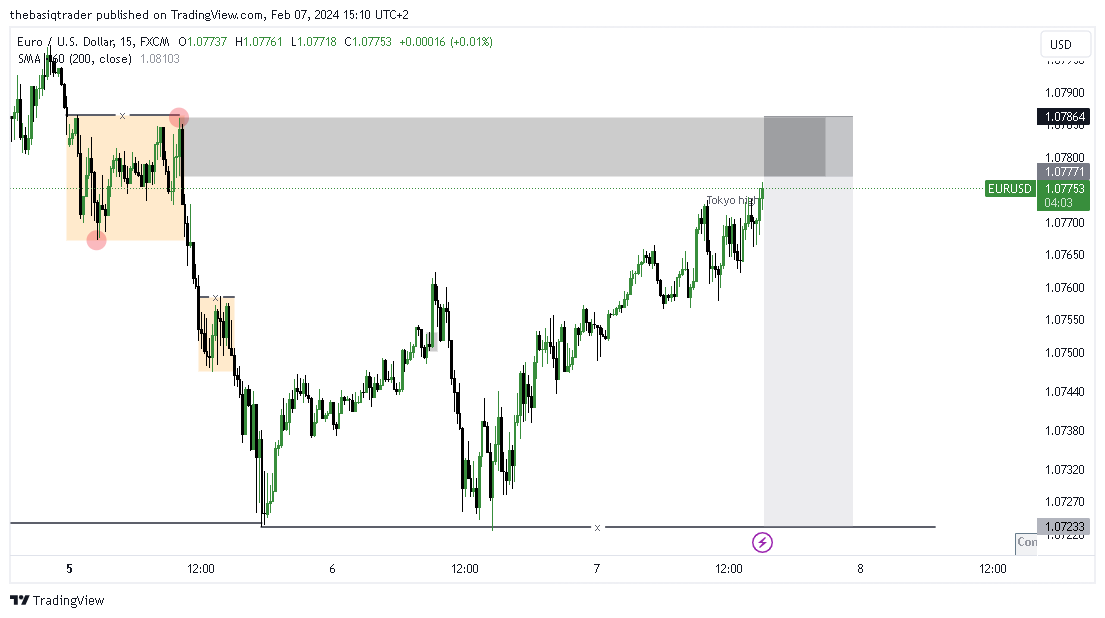 FX:EURUSD Chart Image by thebasiqtrader