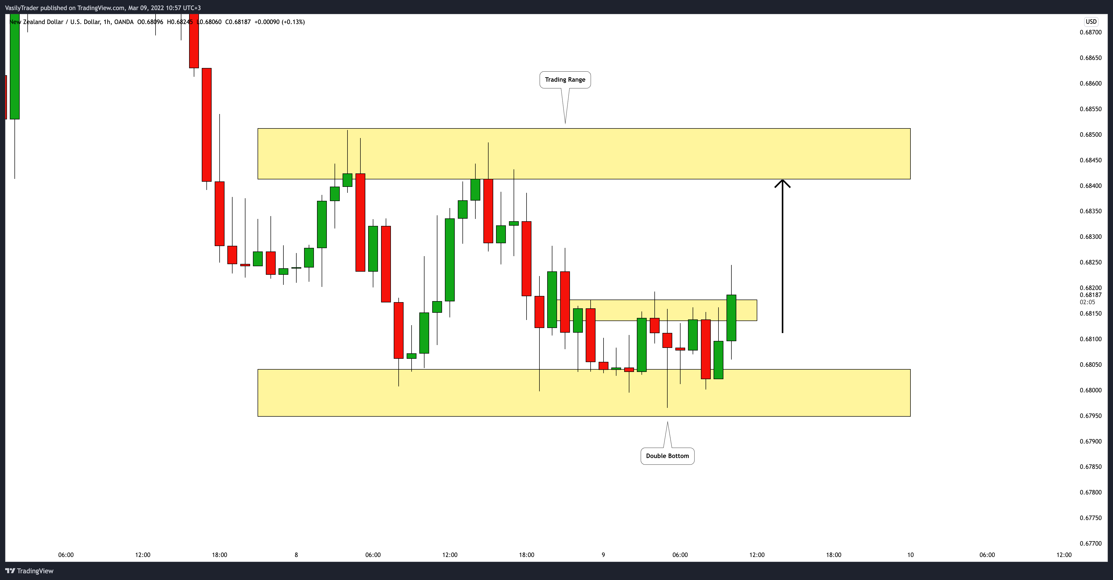 OANDA:NZDUSD Chart Image by VasilyTrader
