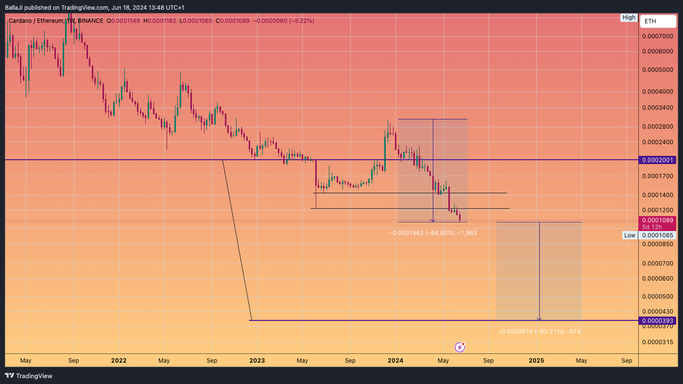 BINANCE:ADAETH Chart Image by BallaJi