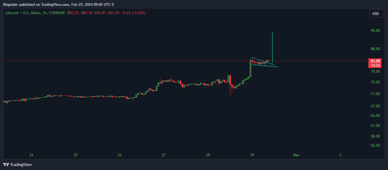COINBASE:LTCUSD Chart Image by Bitgolder