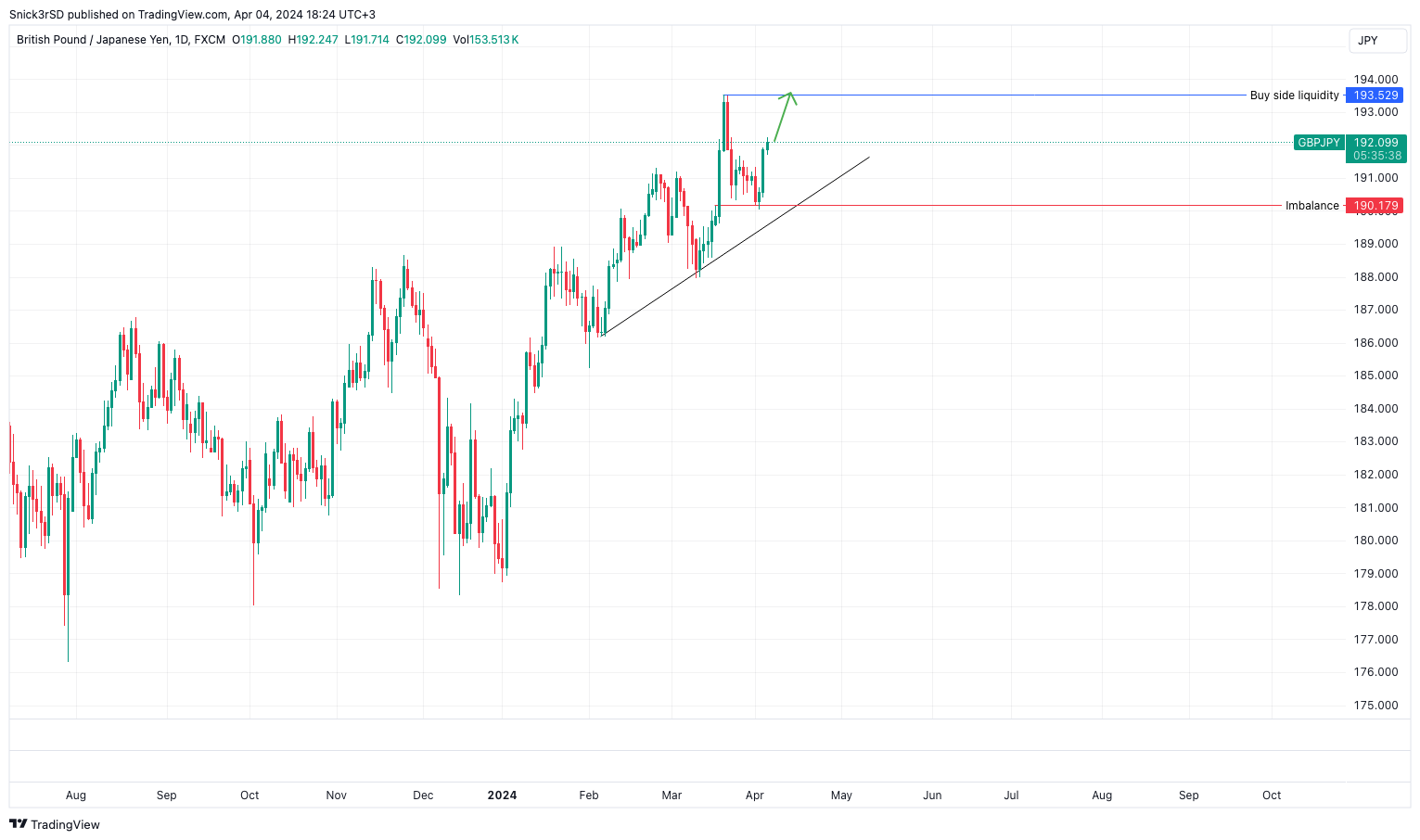 FX:GBPJPY Chart Image by Snick3rSD