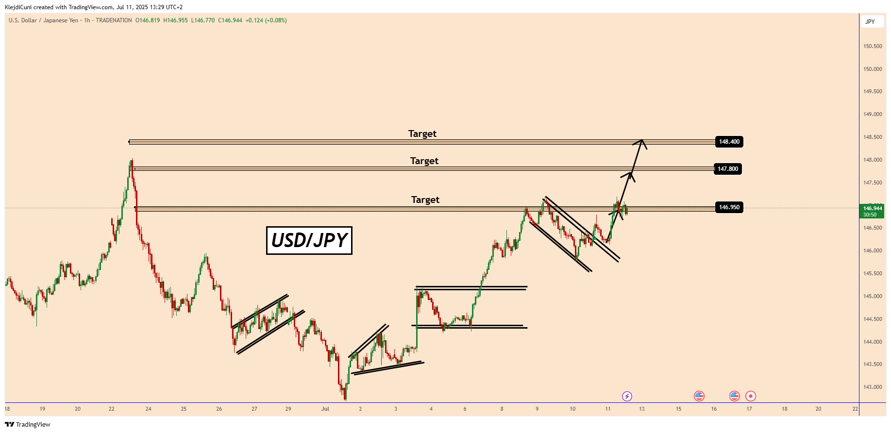 TRADENATION:USDJPY Chart Image by KlejdiCuni