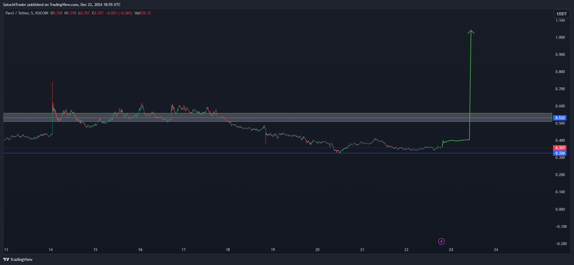 KUCOIN:PRCLUSDT Chart Image by SatochiTrader