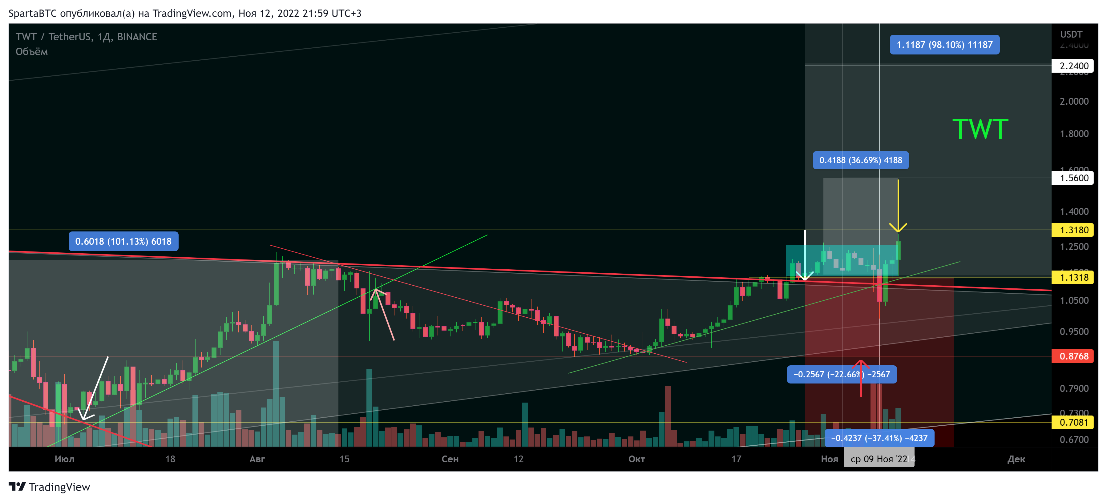 BINANCE:TWTUSDT Chart Image by SpartaBTC