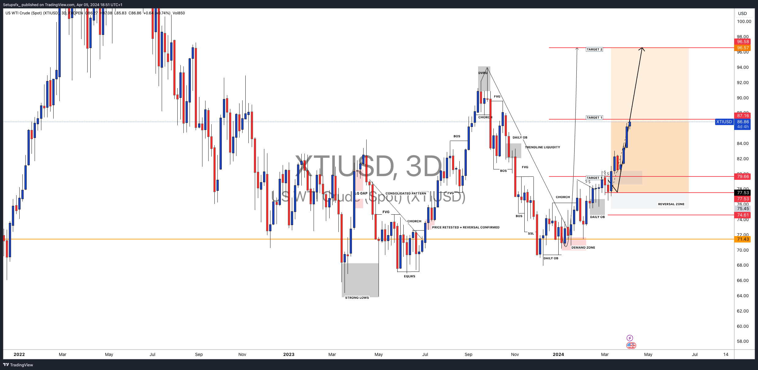 FXOPEN:XTIUSD Chart Image by Setupsfx_