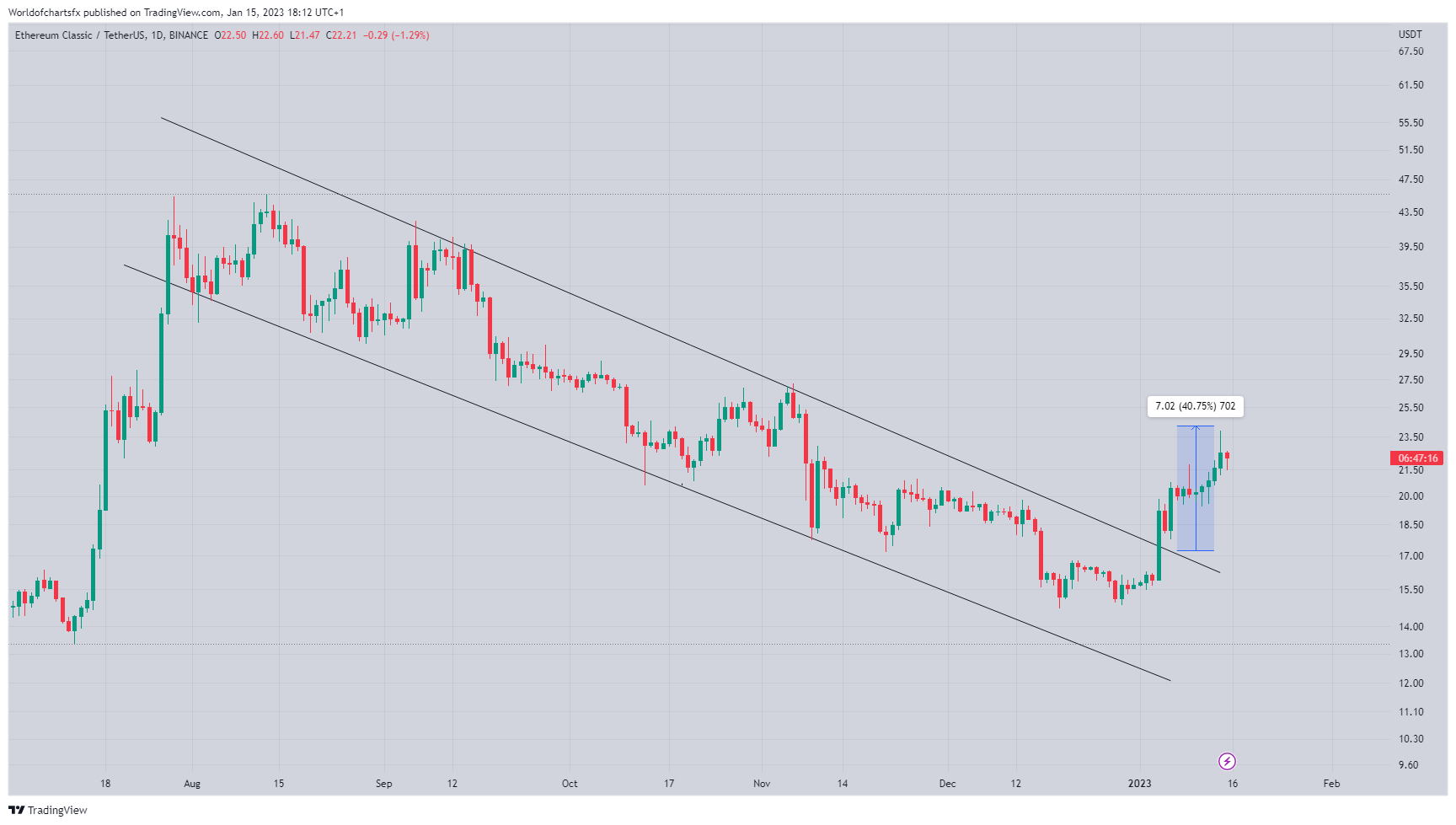 BINANCE:ETCUSDT Chart Image by Worldofchartsfx