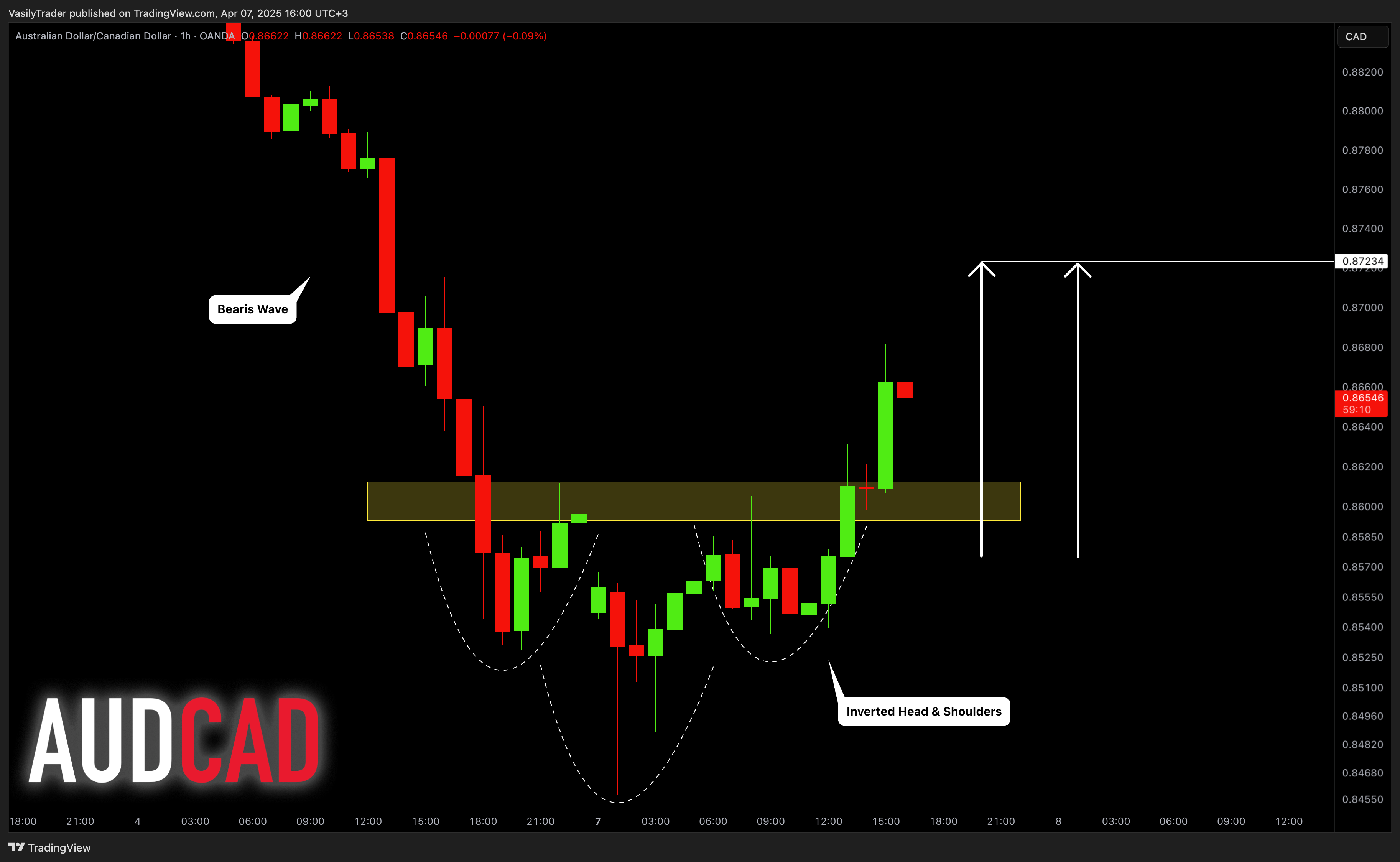 OANDA:AUDCAD Chart Image by VasilyTrader