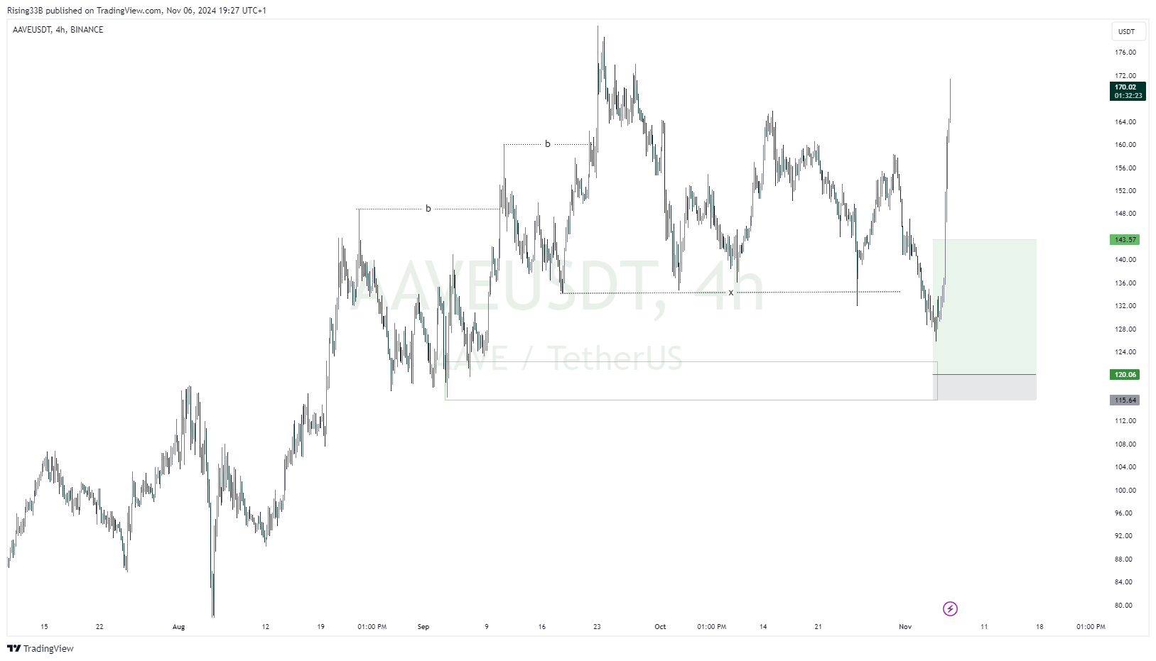 BINANCE:AAVEUSDT Chart Image by Rising33B