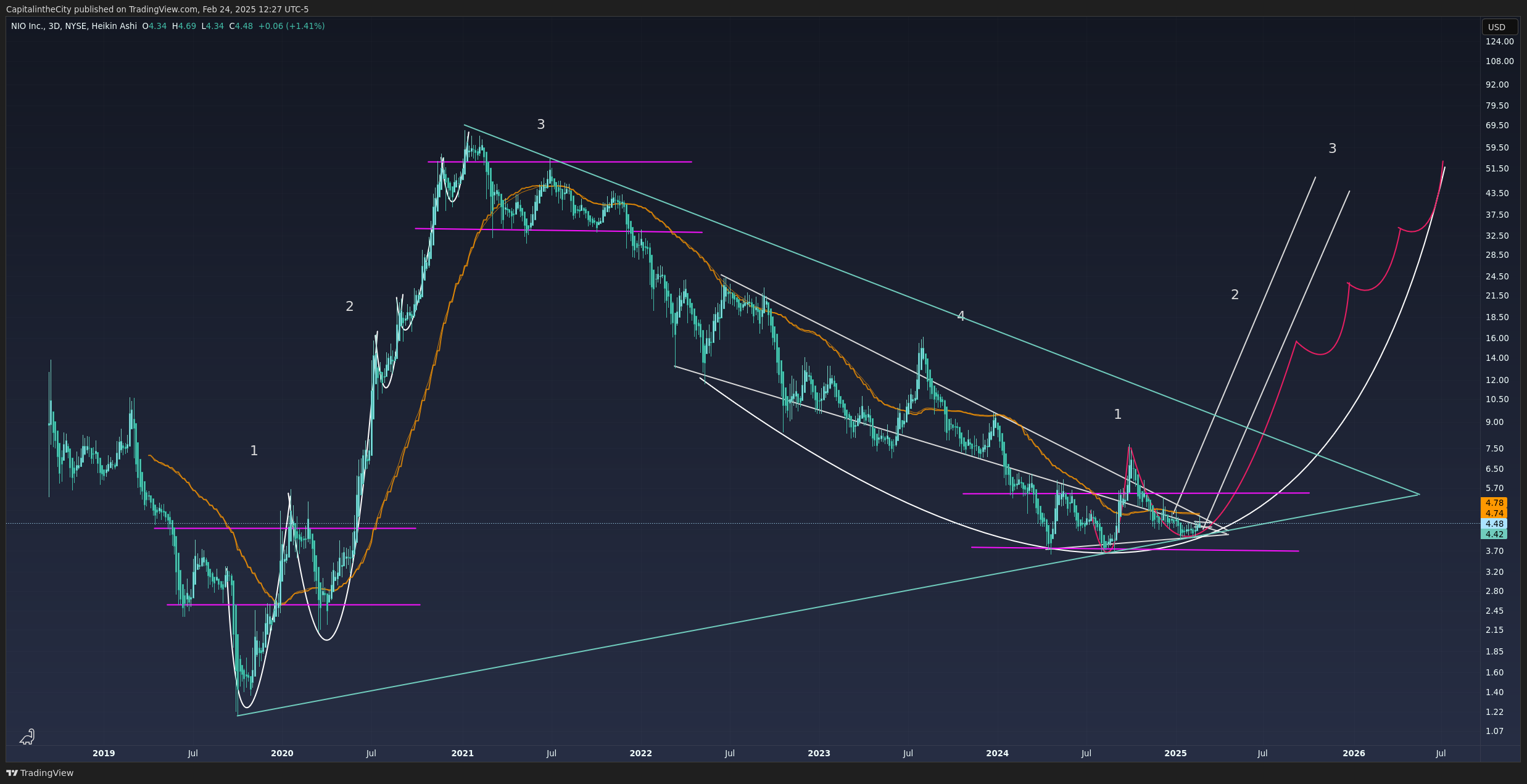 BATS:NIO Chart Image by CapitalintheCity