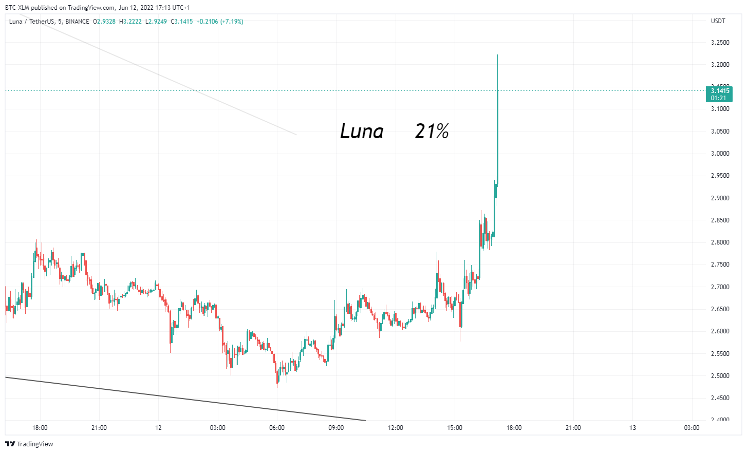 BINANCE:LUNAUSDT Chart Image by BTC-XLM