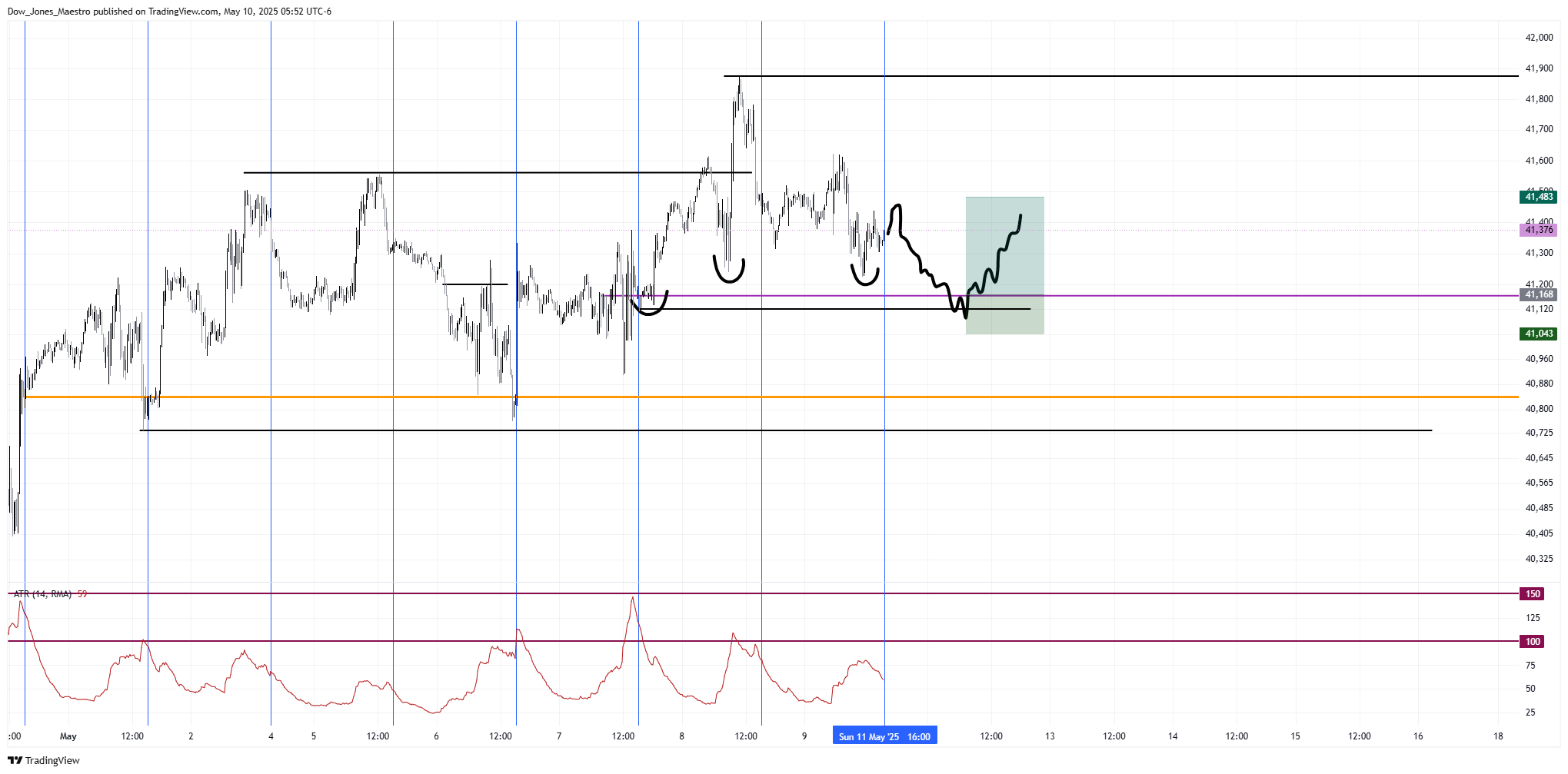 CBOT_MINI:YM1! Chart Image by Dow_Jones_Maestro