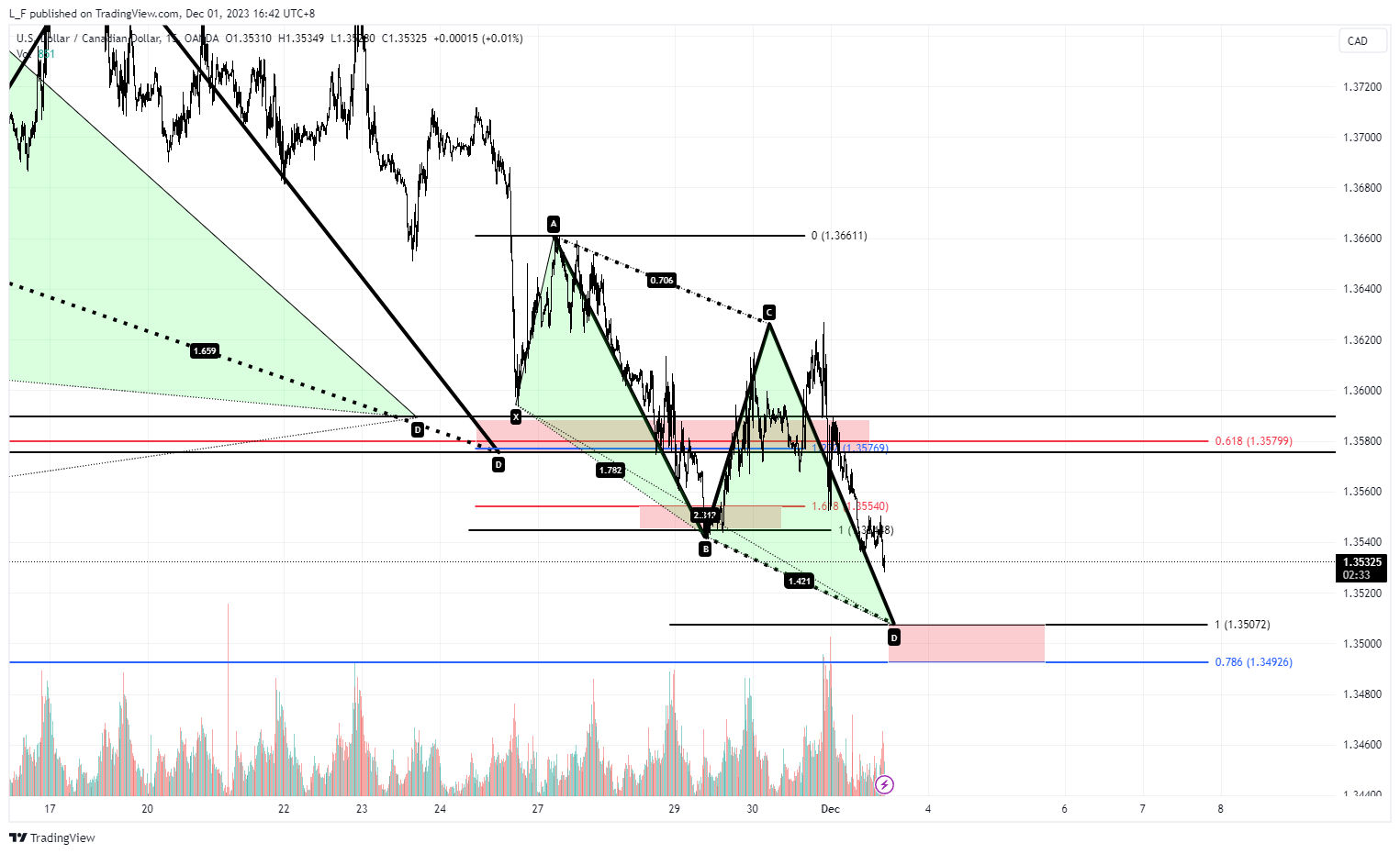 OANDA:USDCAD Chart Image by L_F