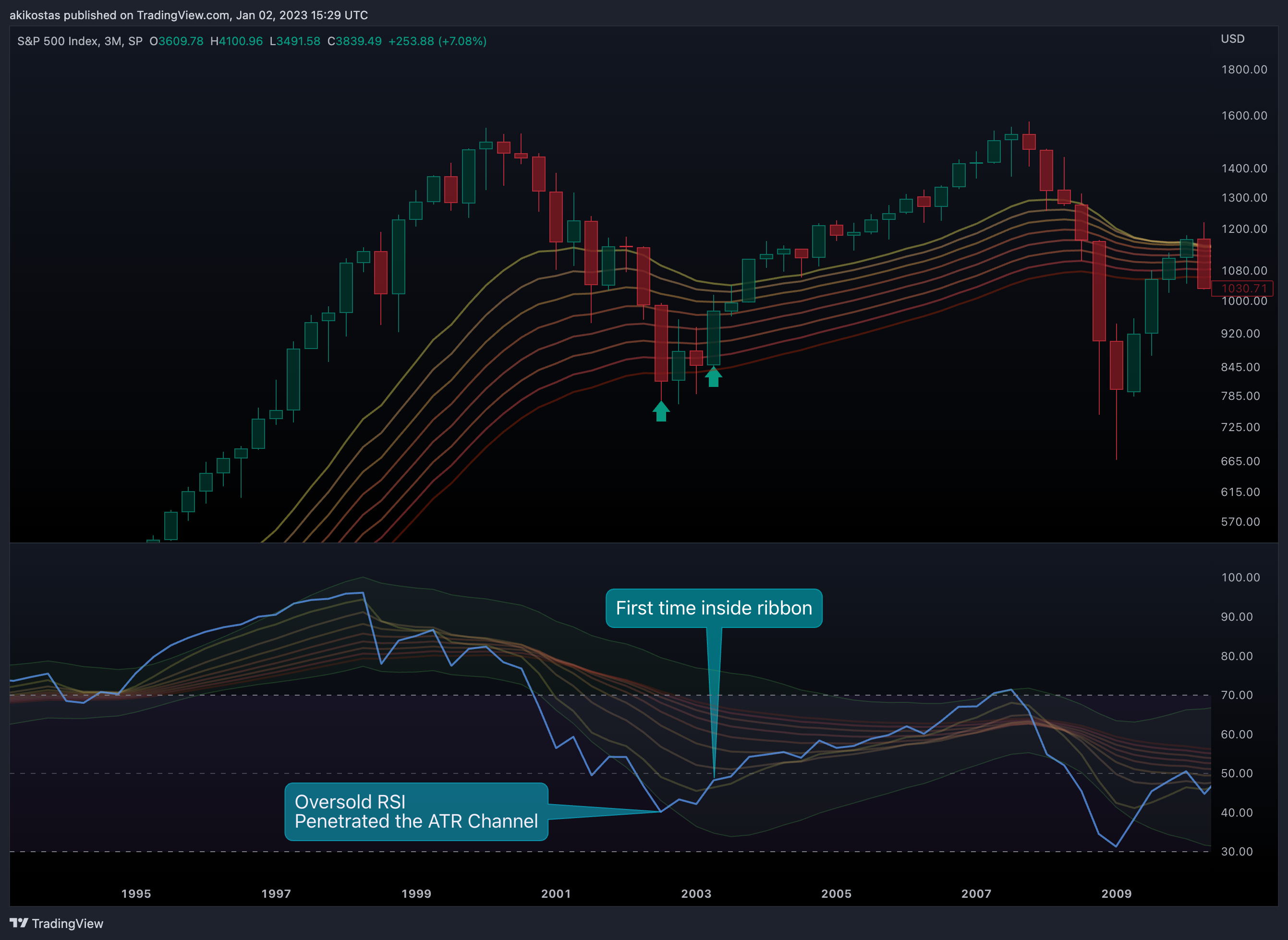 SP:SPX Chart Image by akikostas