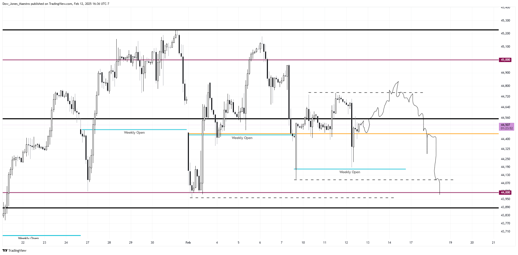 CBOT_MINI:YM1! Chart Image by Dow_Jones_Maestro