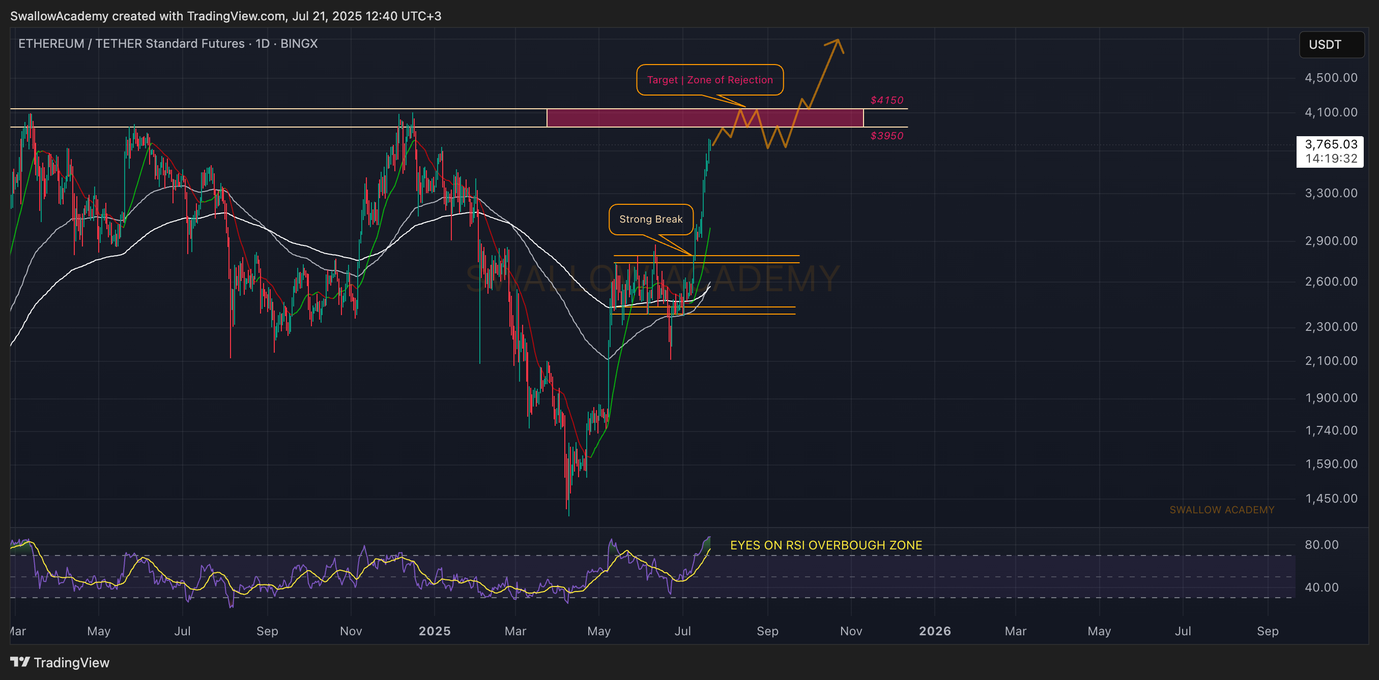 BINGX:ETHUSDT.PS Chart Image by SwallowAcademy