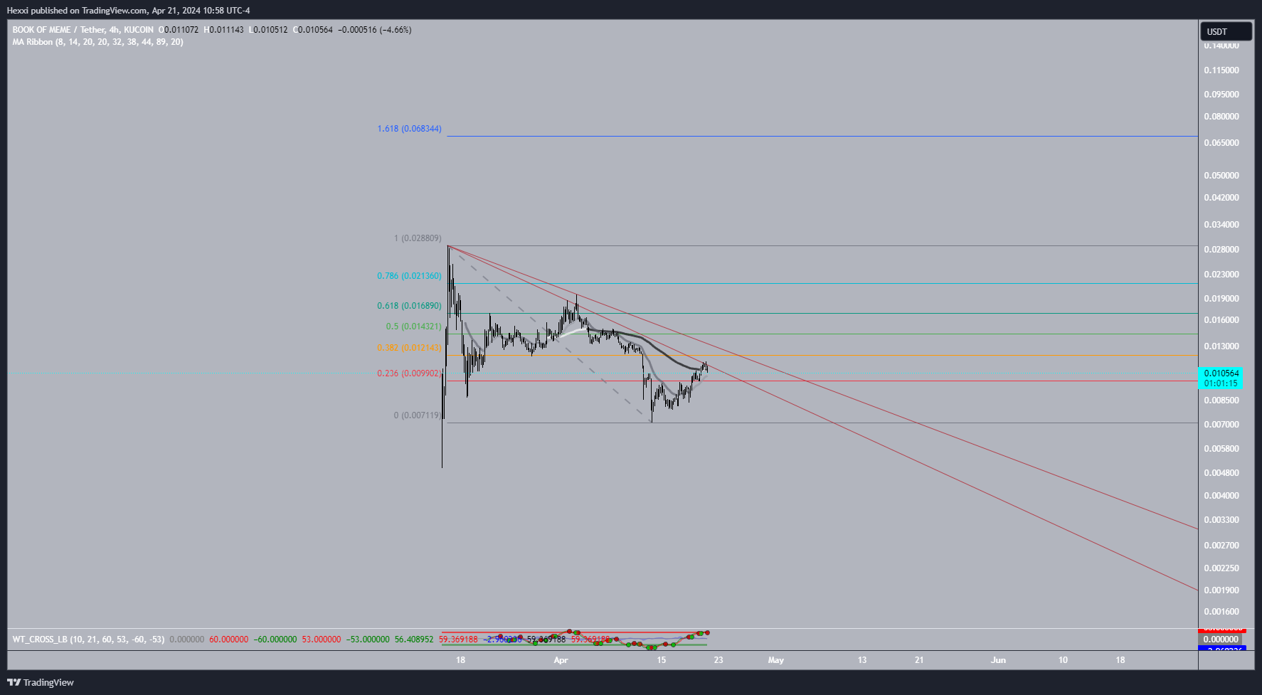 KUCOIN:BOMEUSDT Chart Image by Hexxi