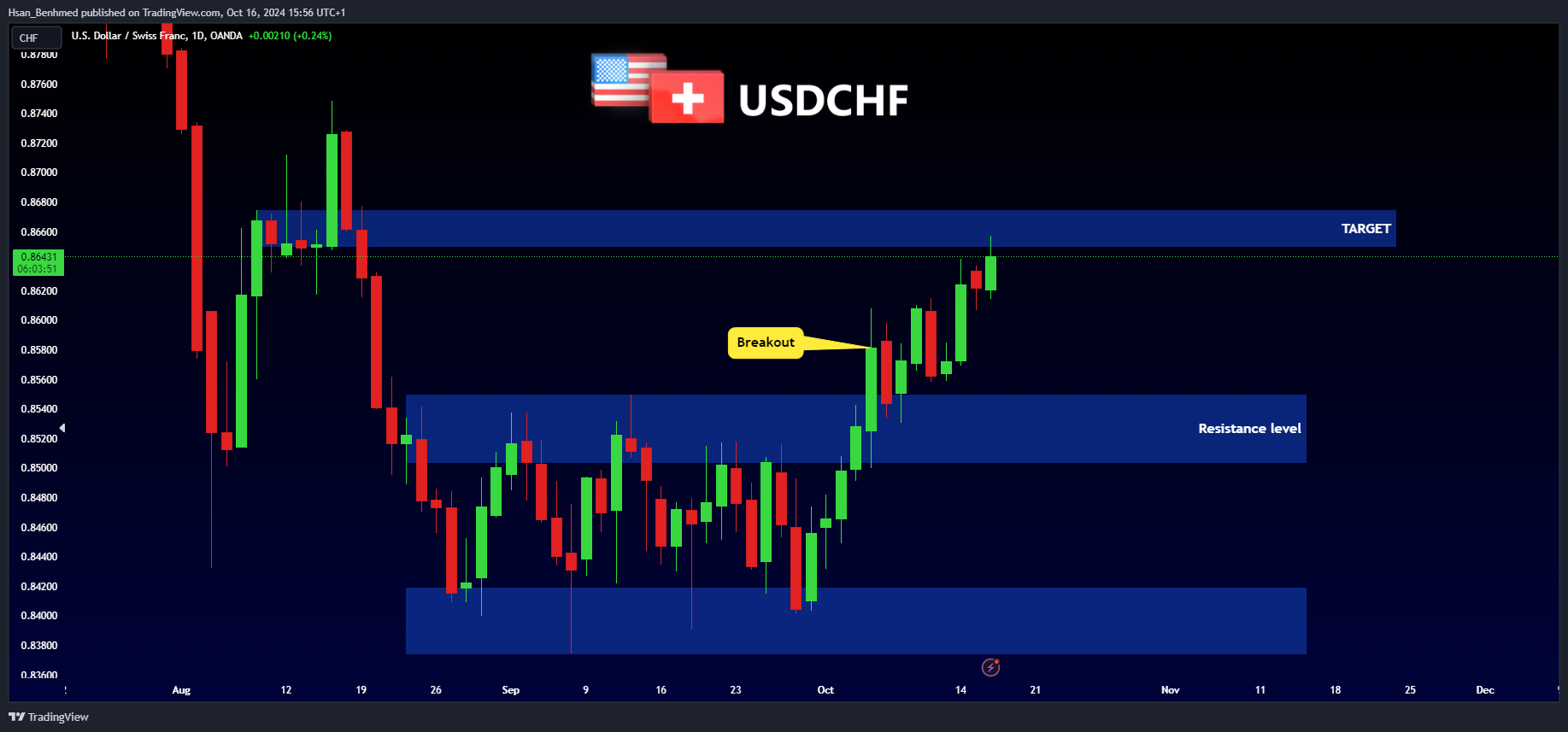 OANDA:USDCHF Chart Image by Hsan_Benhmed