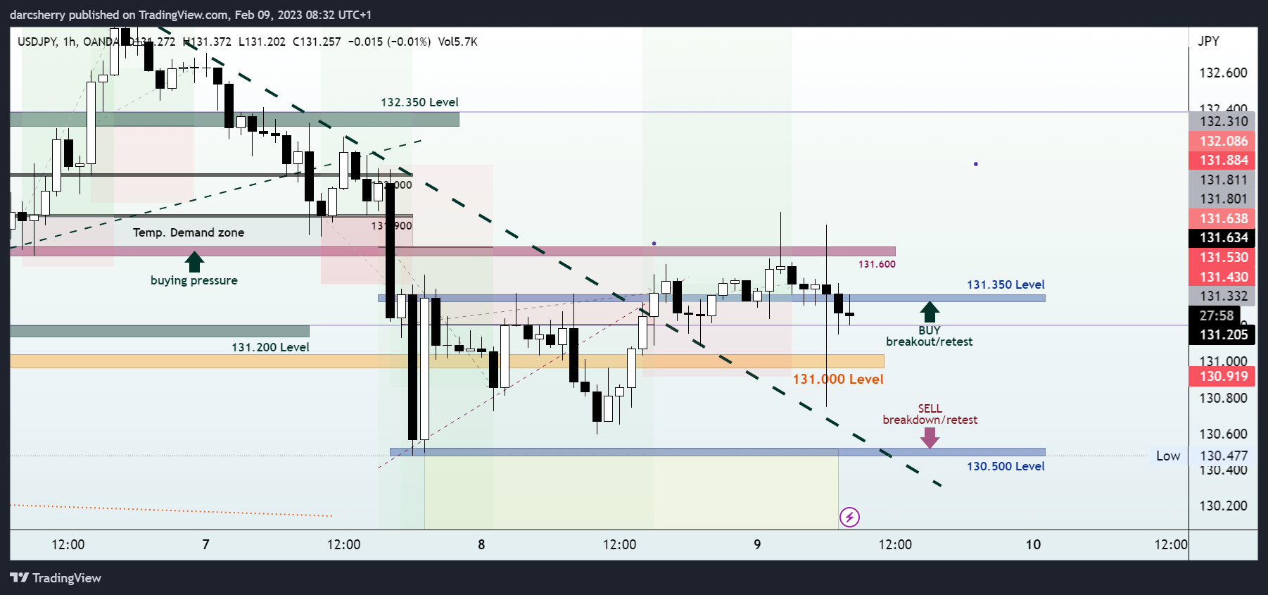 OANDA:USDJPY Chart Image by darcsherry