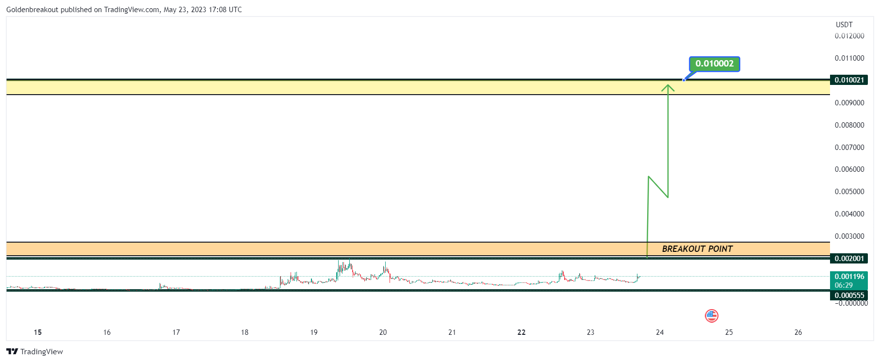 GATEIO:GOBUSDT Chart Image by Goldenbreakout