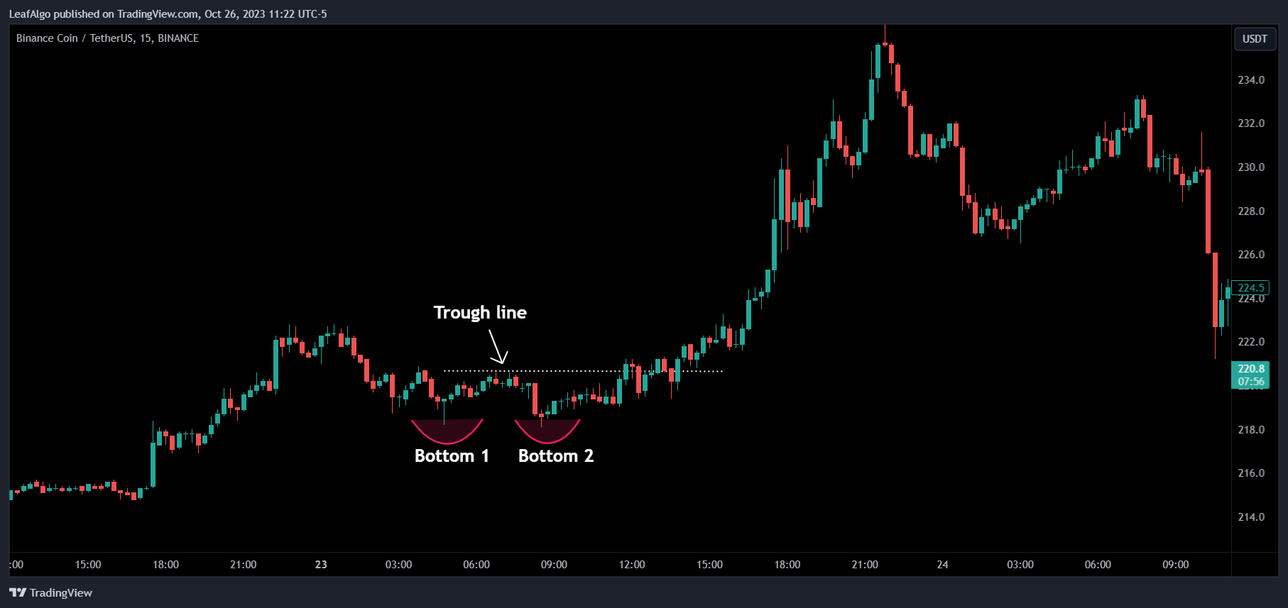 BINANCE:BNBUSDT Chart Image by LeafAlgo