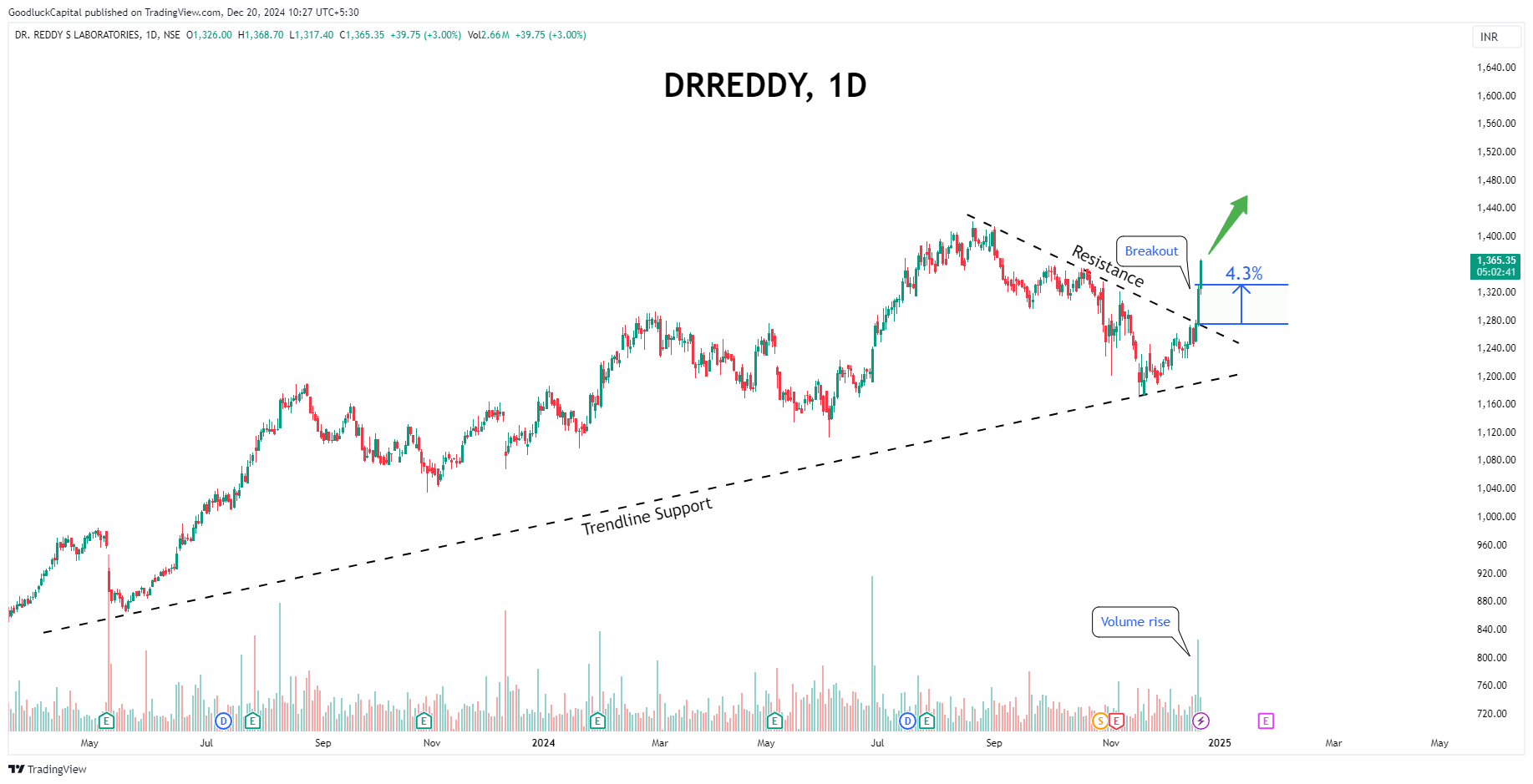 NSE:DRREDDY Chart Image by GoodluckCapital