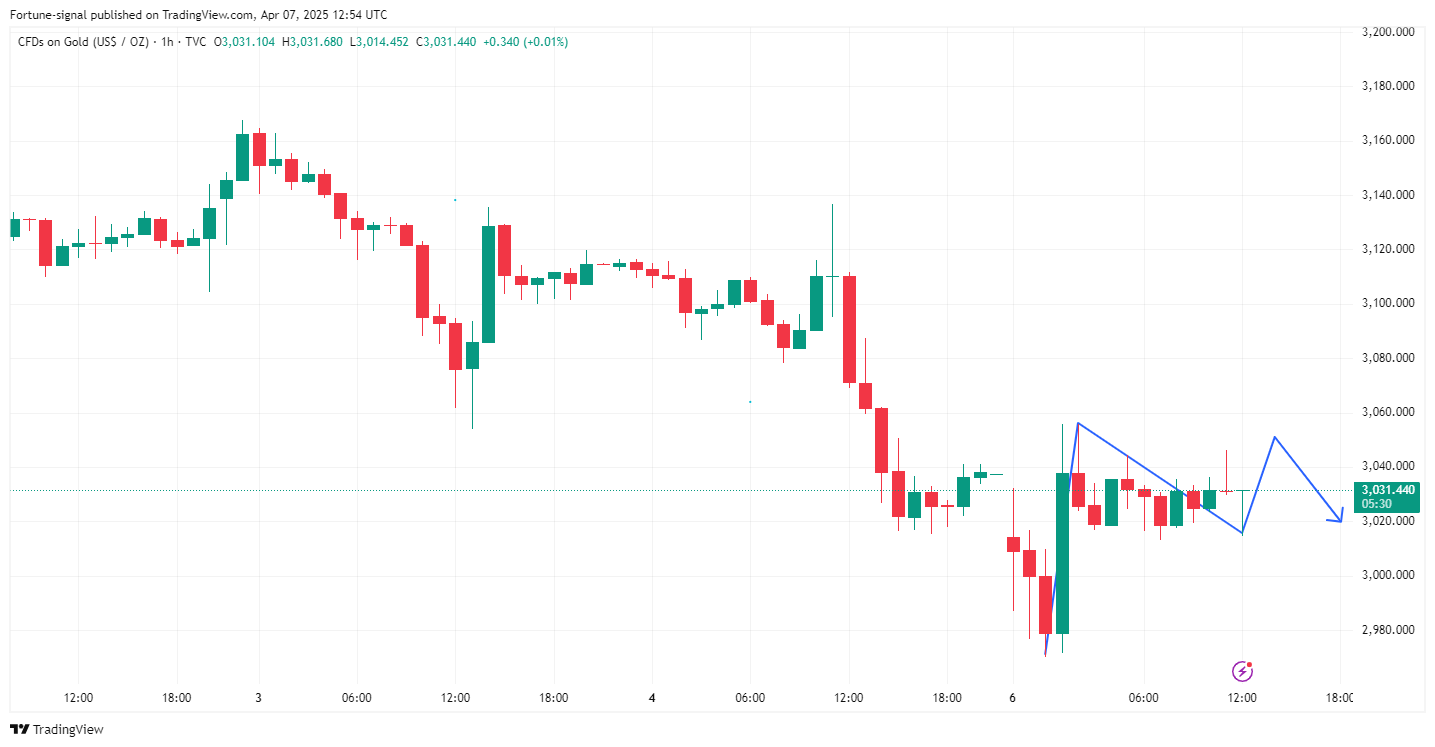 TVC:GOLD Chart Image by MabelLew
