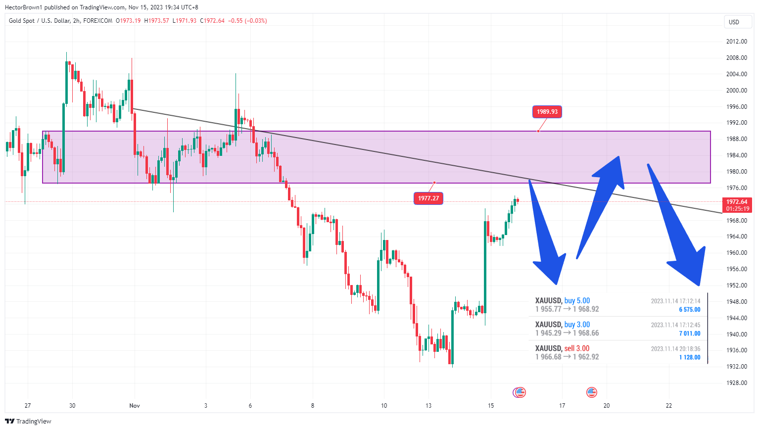 FOREXCOM:XAUUSD Chart Image by HectorBrown1