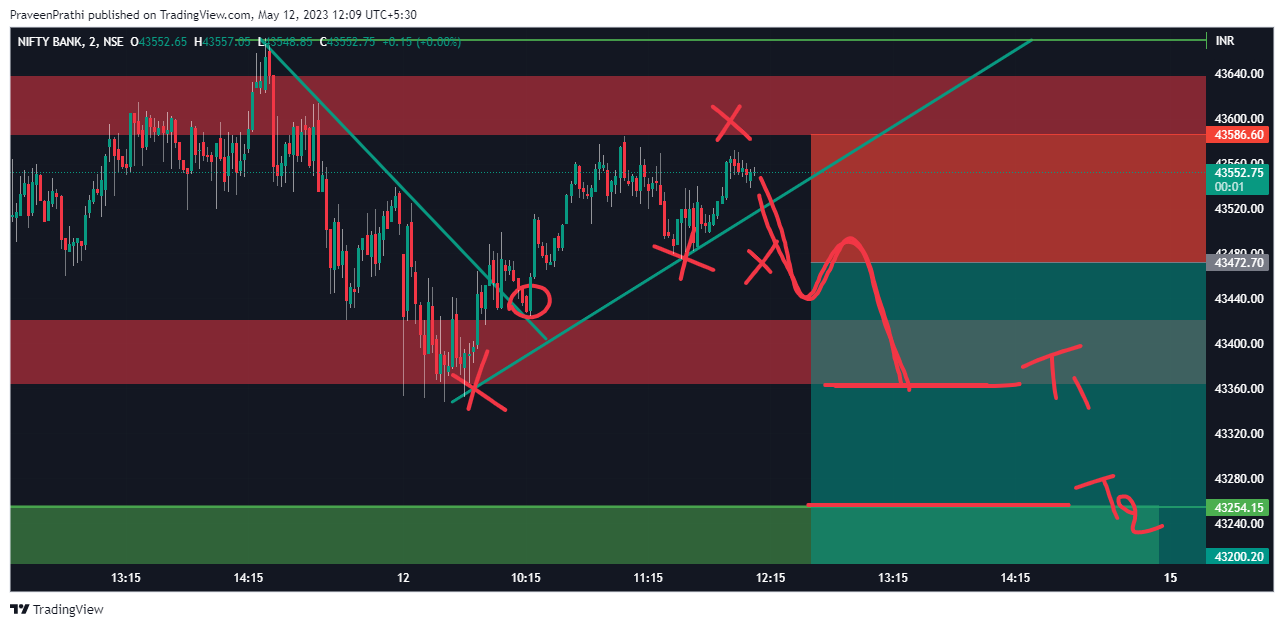NSE:BANKNIFTY Chart Image by IIT-Trader
