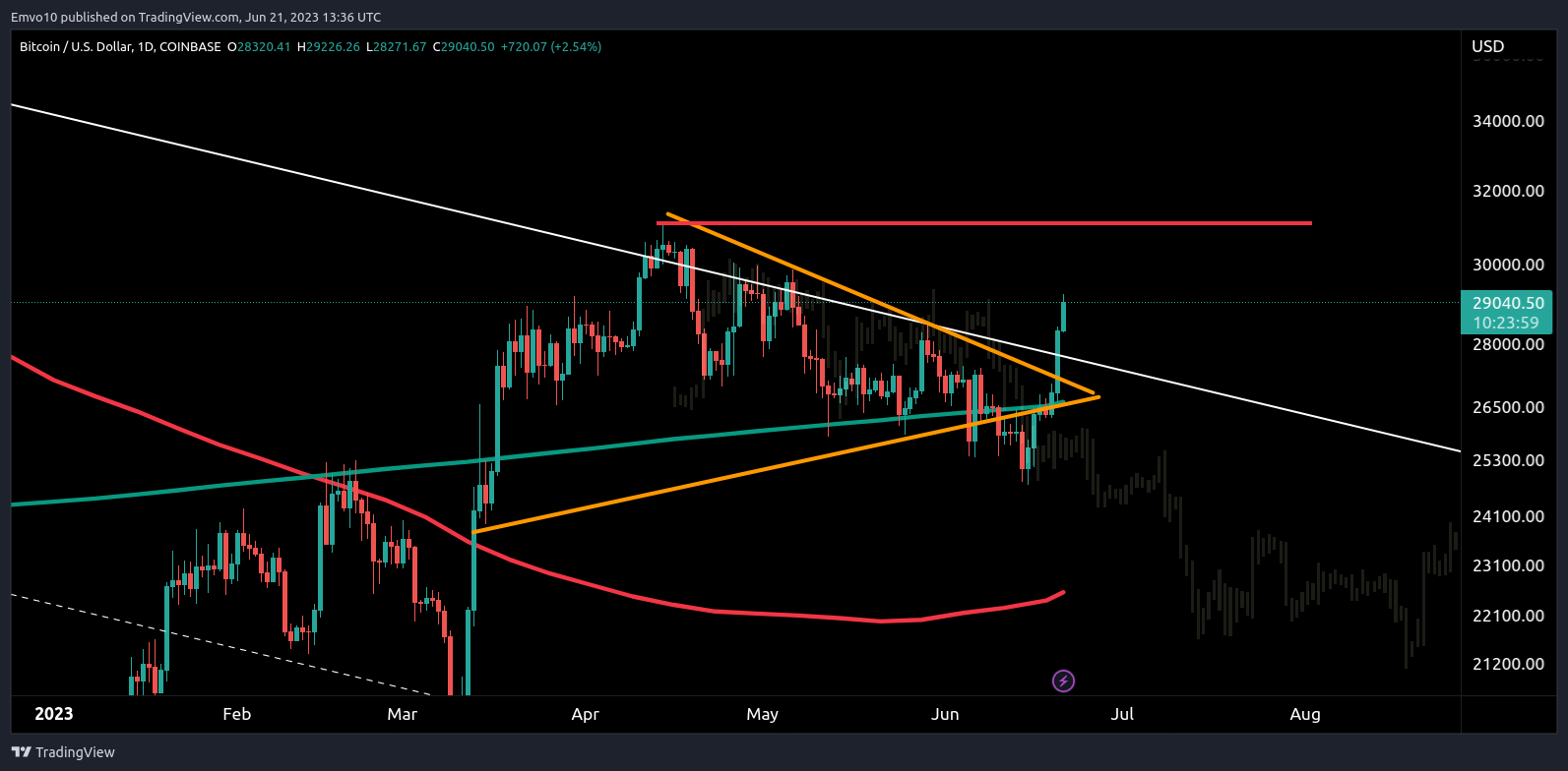 COINBASE:BTCUSD Chart Image by Emvo10