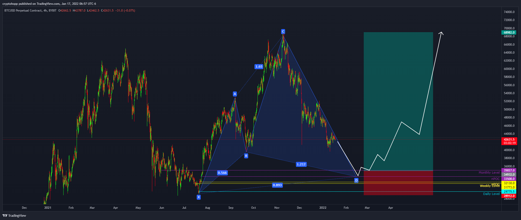BYBIT:BTCUSD Chart Image by cryptohopp
