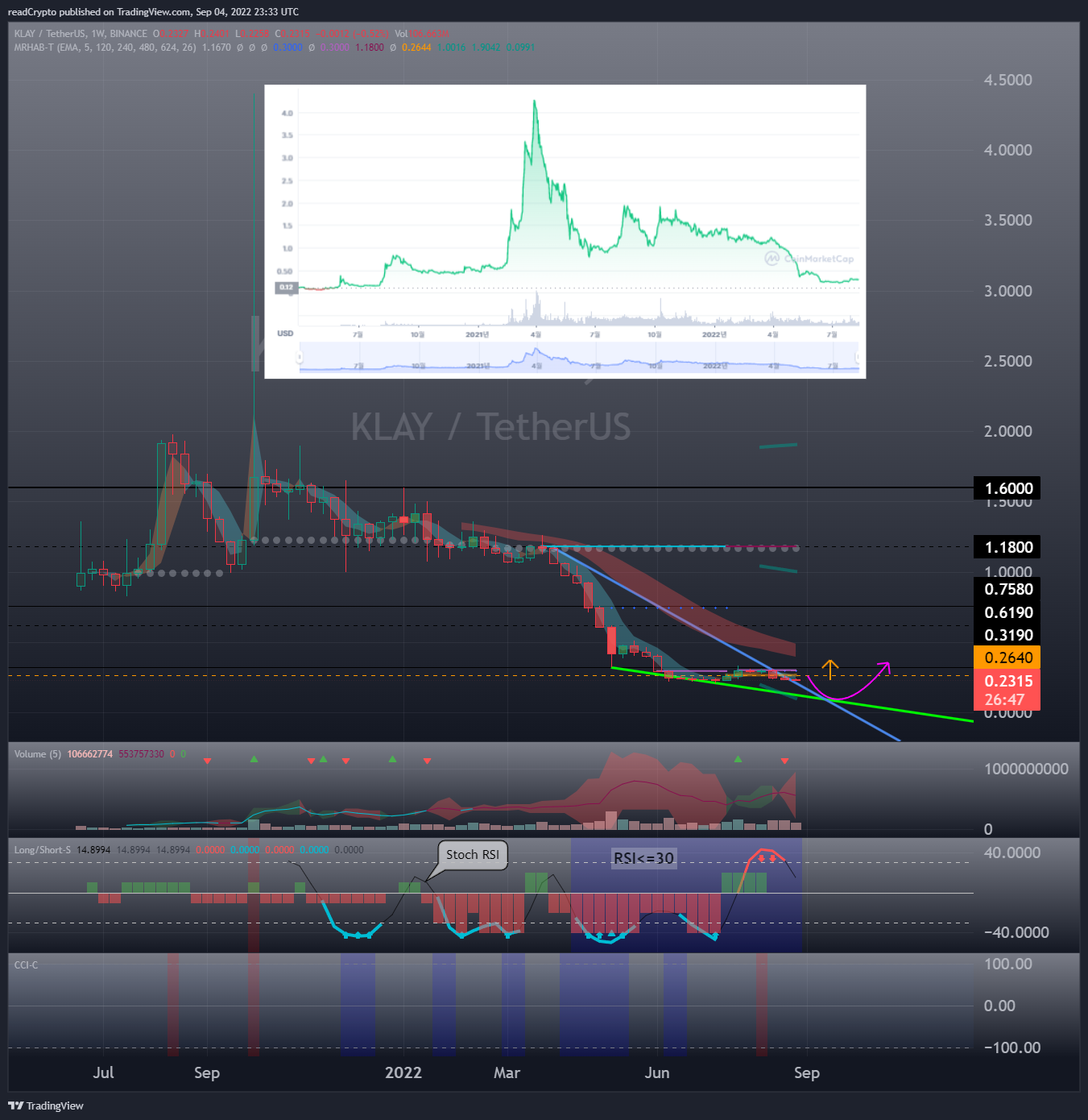 BINANCE:KLAYUSDT Chart Image by readCrypto