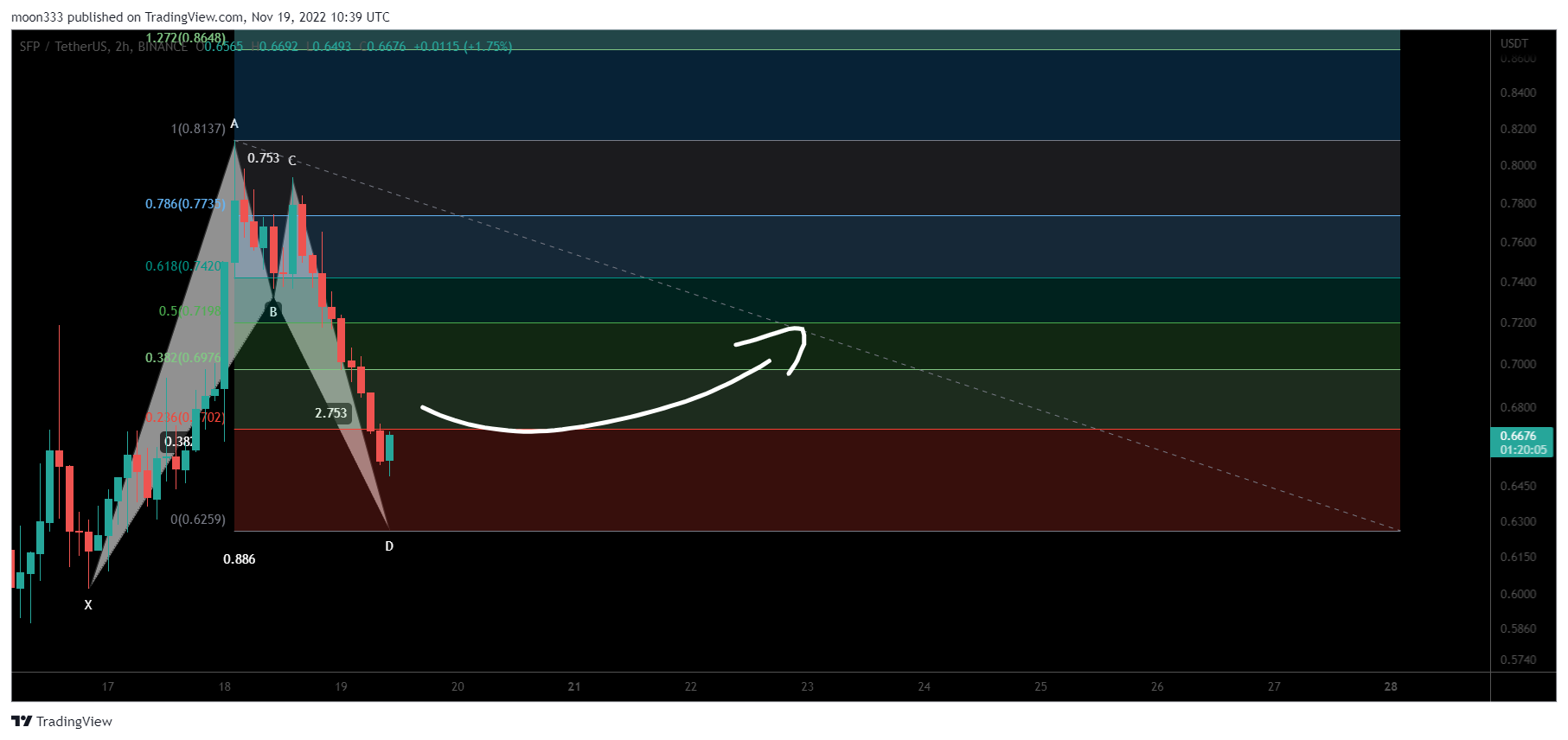 BINANCE:SFPUSDT Chart Image by moon333