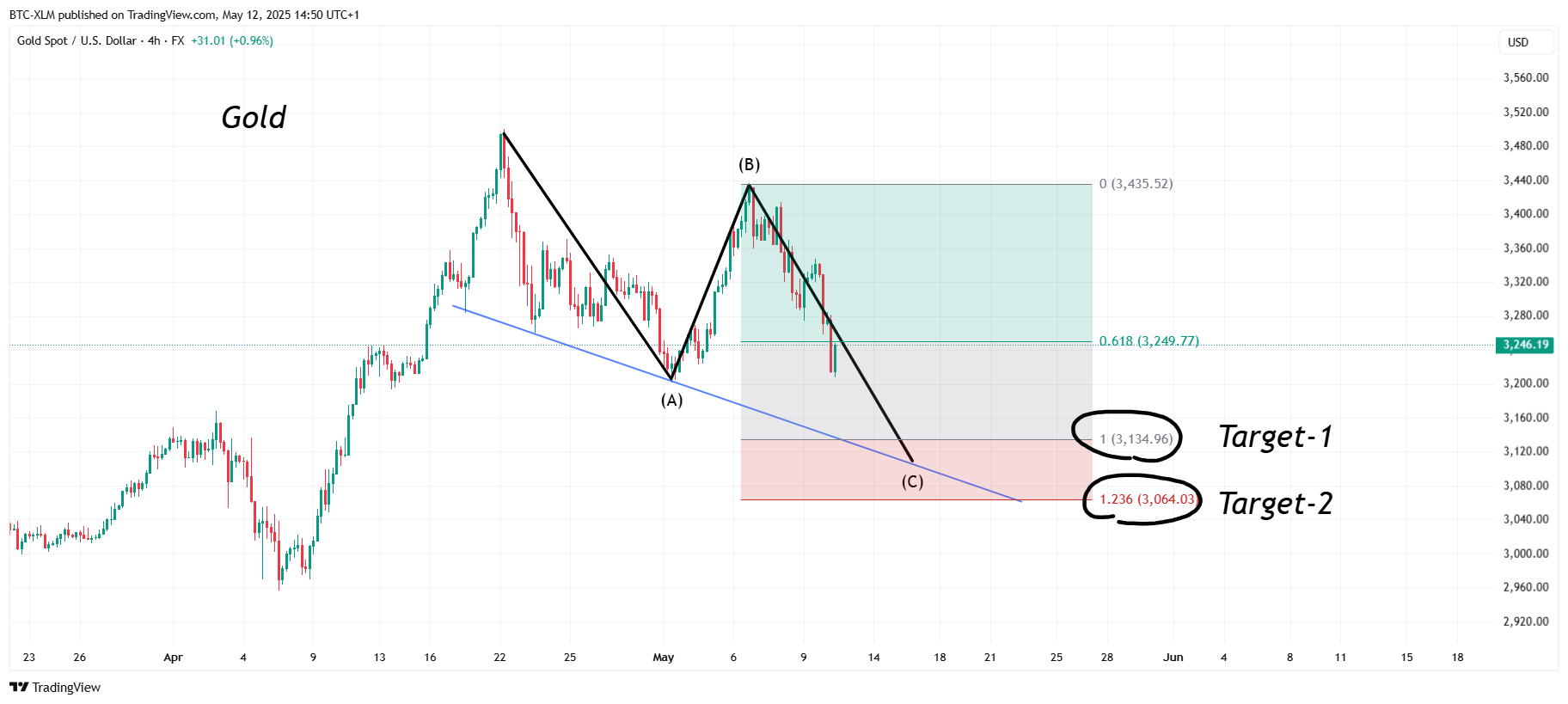 FX:XAUUSD Chart Image by BTC-XLM