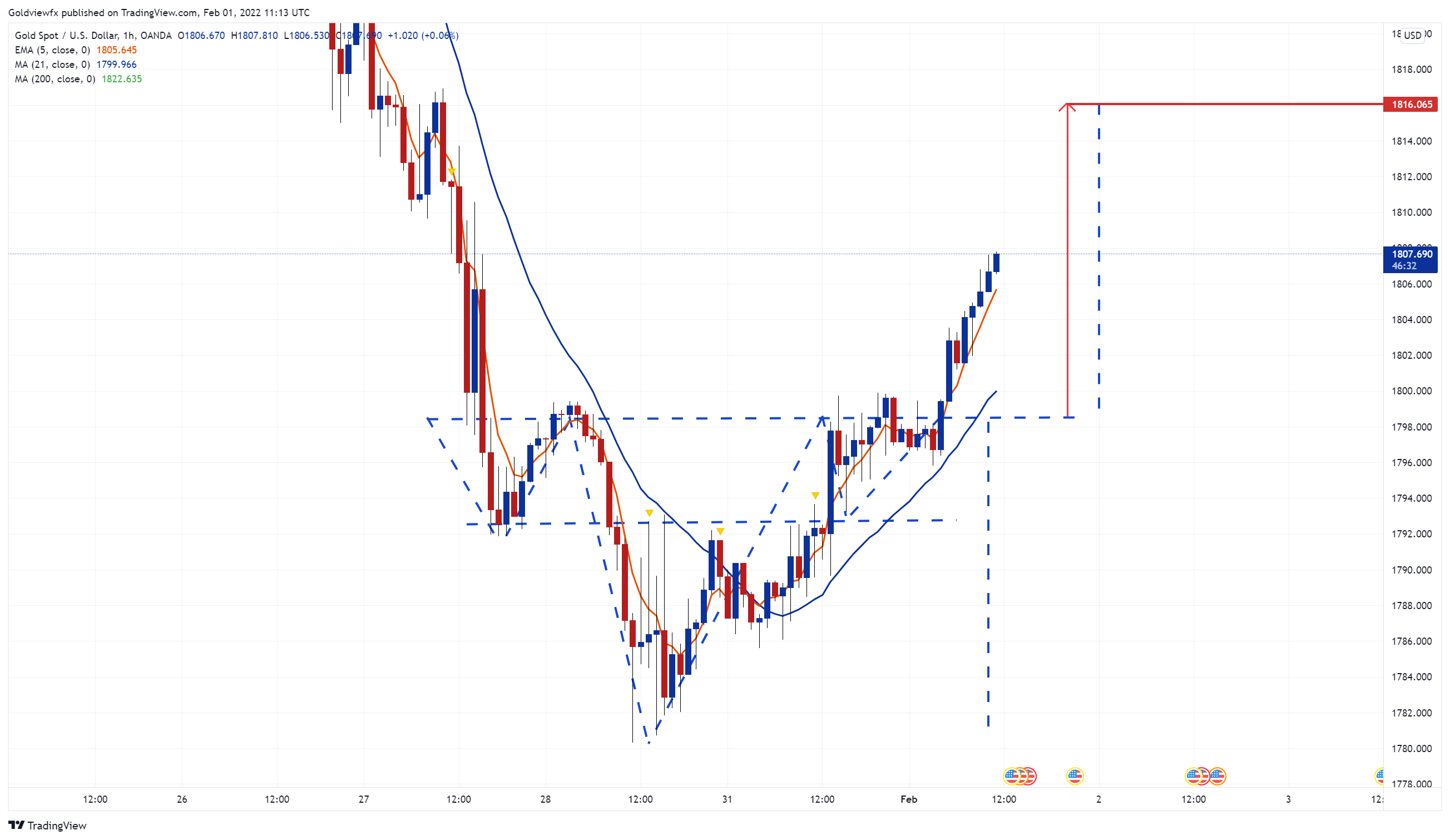 OANDA:XAUUSD Chart Image by Goldviewfx