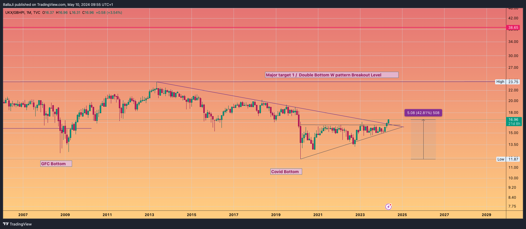 TVC:UKX/ECONOMICS:GBHPI Chart Image by BallaJi