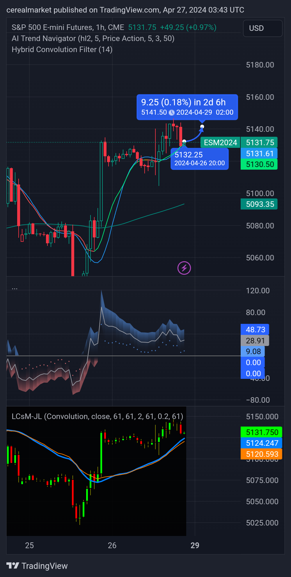 CME_MINI_DL:ES1! Chart Image by cerealmarket