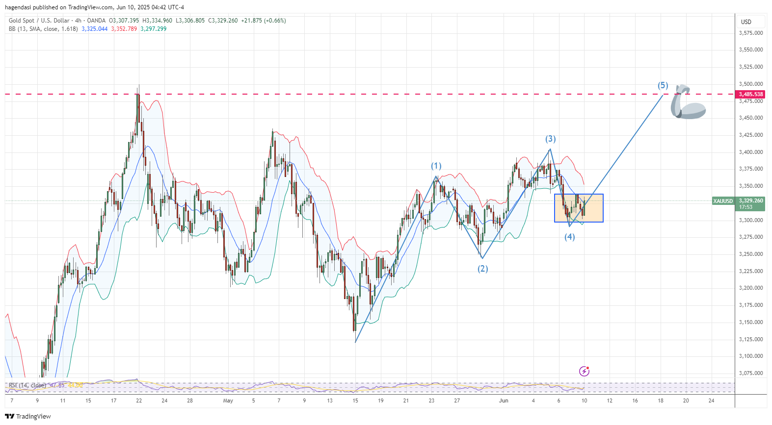 OANDA:XAUUSD Chart Image by hagendasi